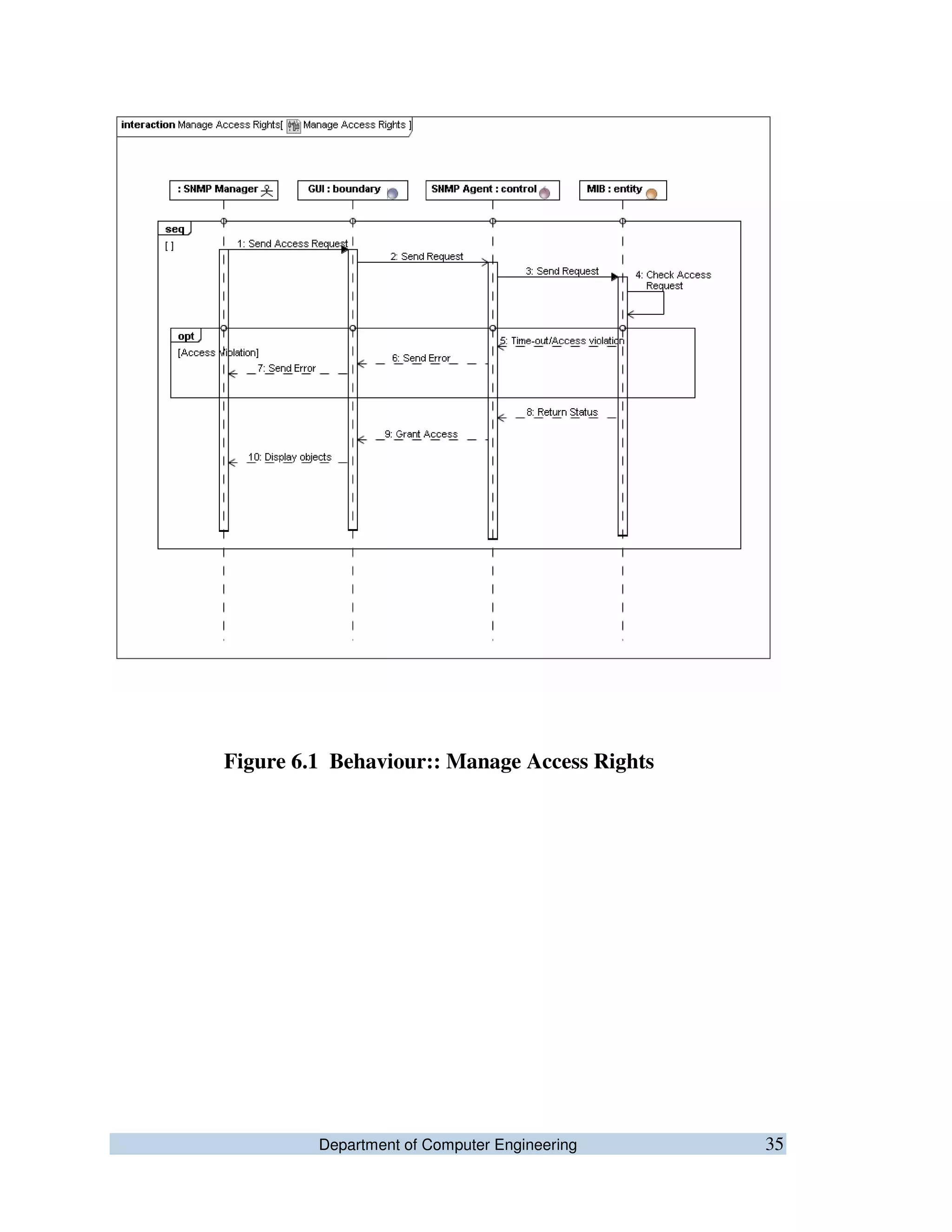 Department of Computer Engineering 35
Figure 6.1 Behaviour:: Manage Access Rights
 