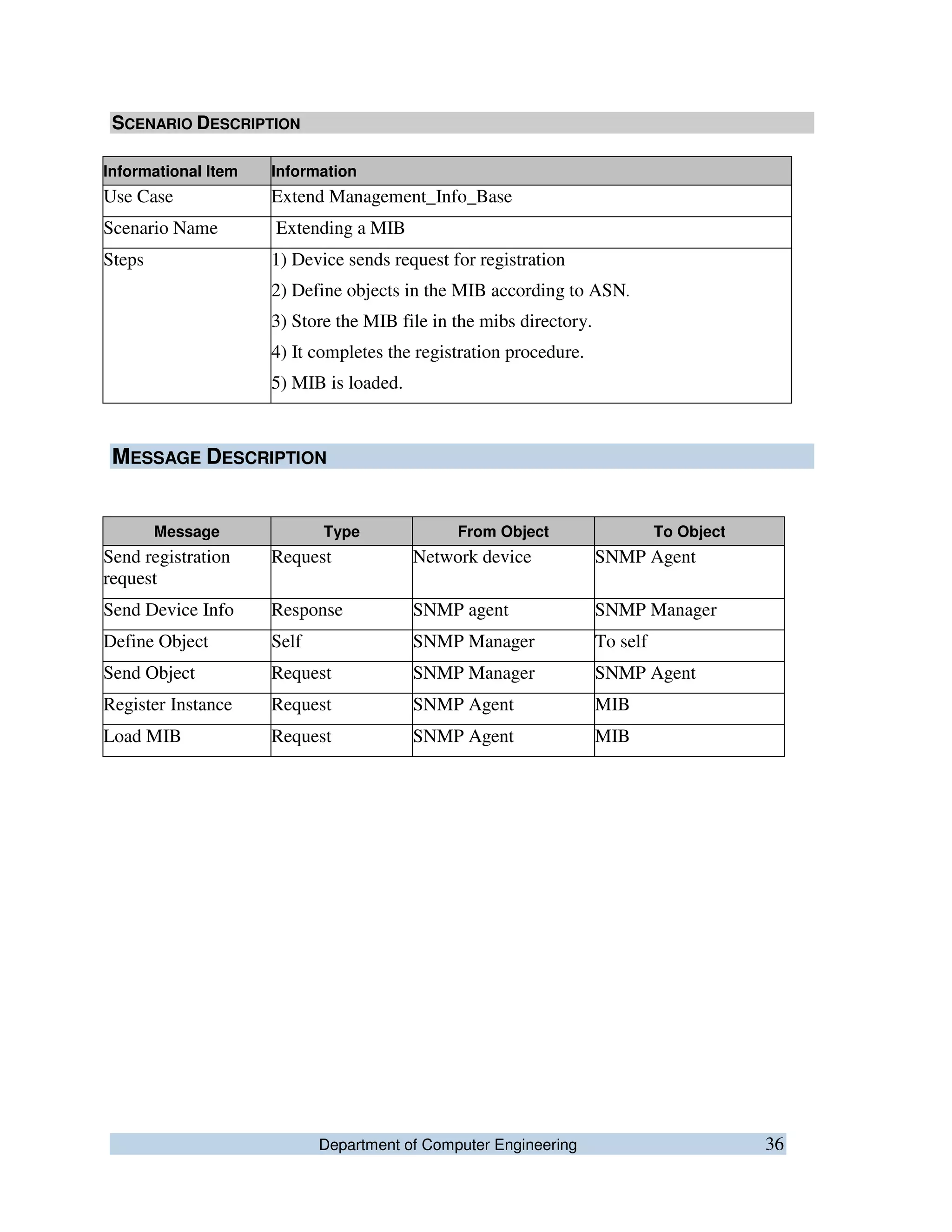Department of Computer Engineering 36
SCENARIO DESCRIPTION
Informational Item Information
Use Case Extend Management_Info_Base
Scenario Name Extending a MIB
Steps 1) Device sends request for registration
2) Define objects in the MIB according to ASN.
3) Store the MIB file in the mibs directory.
4) It completes the registration procedure.
5) MIB is loaded.
MESSAGE DESCRIPTION
Message Type From Object To Object
Send registration
request
Request Network device SNMP Agent
Send Device Info Response SNMP agent SNMP Manager
Define Object Self SNMP Manager To self
Send Object Request SNMP Manager SNMP Agent
Register Instance Request SNMP Agent MIB
Load MIB Request SNMP Agent MIB
 