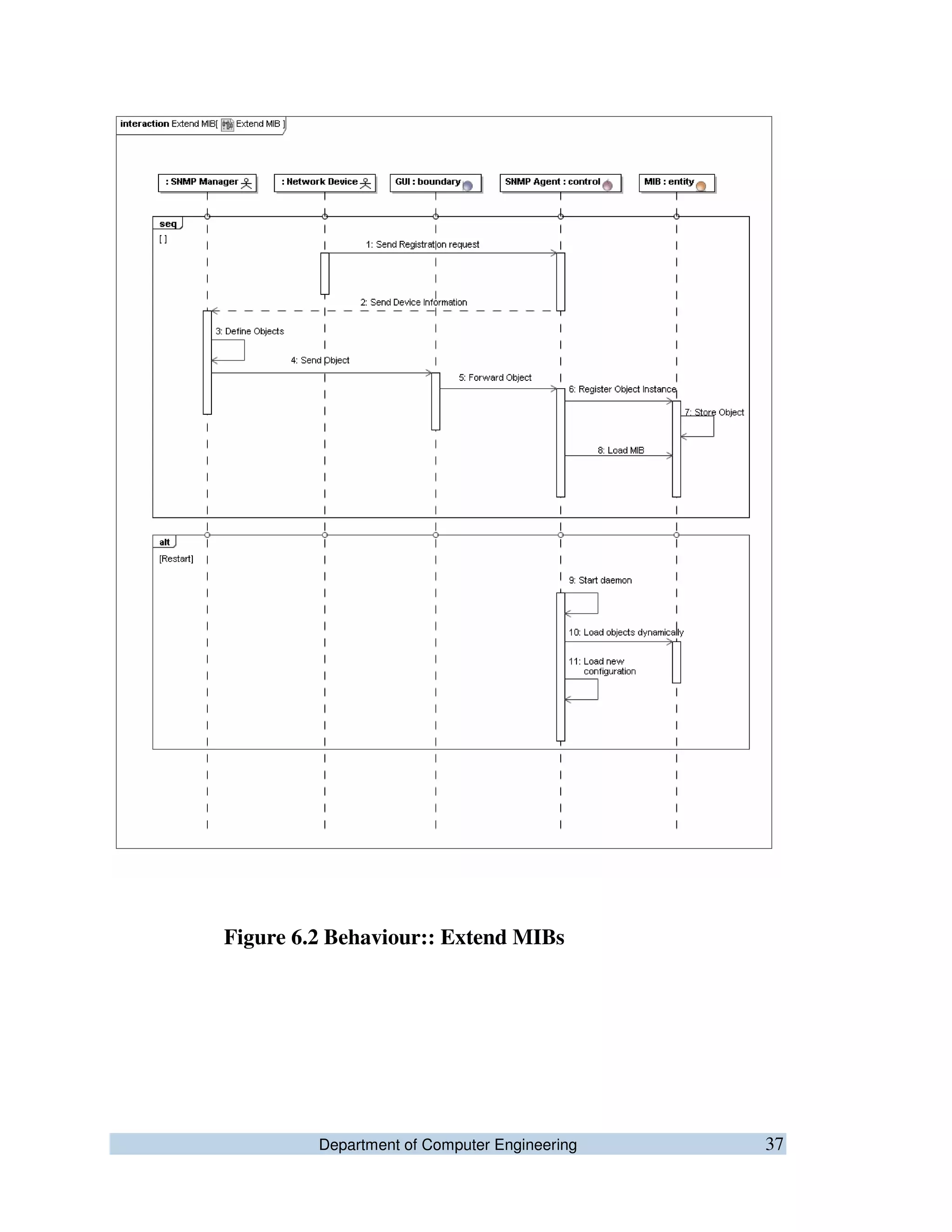Department of Computer Engineering 37
Figure 6.2 Behaviour:: Extend MIBs
 