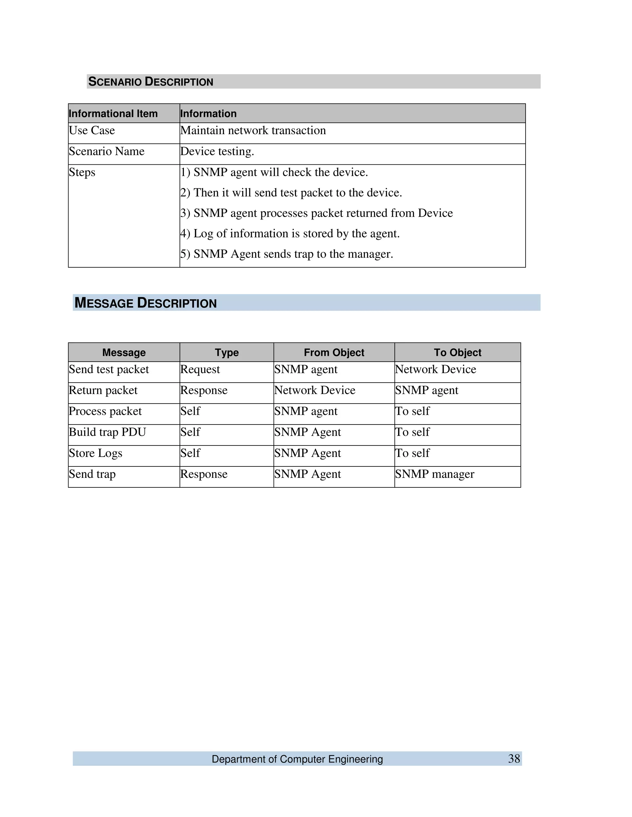 Department of Computer Engineering 38
SCENARIO DESCRIPTION
Informational Item Information
Use Case Maintain network transaction
Scenario Name Device testing.
Steps 1) SNMP agent will check the device.
2) Then it will send test packet to the device.
3) SNMP agent processes packet returned from Device
4) Log of information is stored by the agent.
5) SNMP Agent sends trap to the manager.
MESSAGE DESCRIPTION
Message Type From Object To Object
Send test packet Request SNMP agent Network Device
Return packet Response Network Device SNMP agent
Process packet Self SNMP agent To self
Build trap PDU Self SNMP Agent To self
Store Logs Self SNMP Agent To self
Send trap Response SNMP Agent SNMP manager
 
