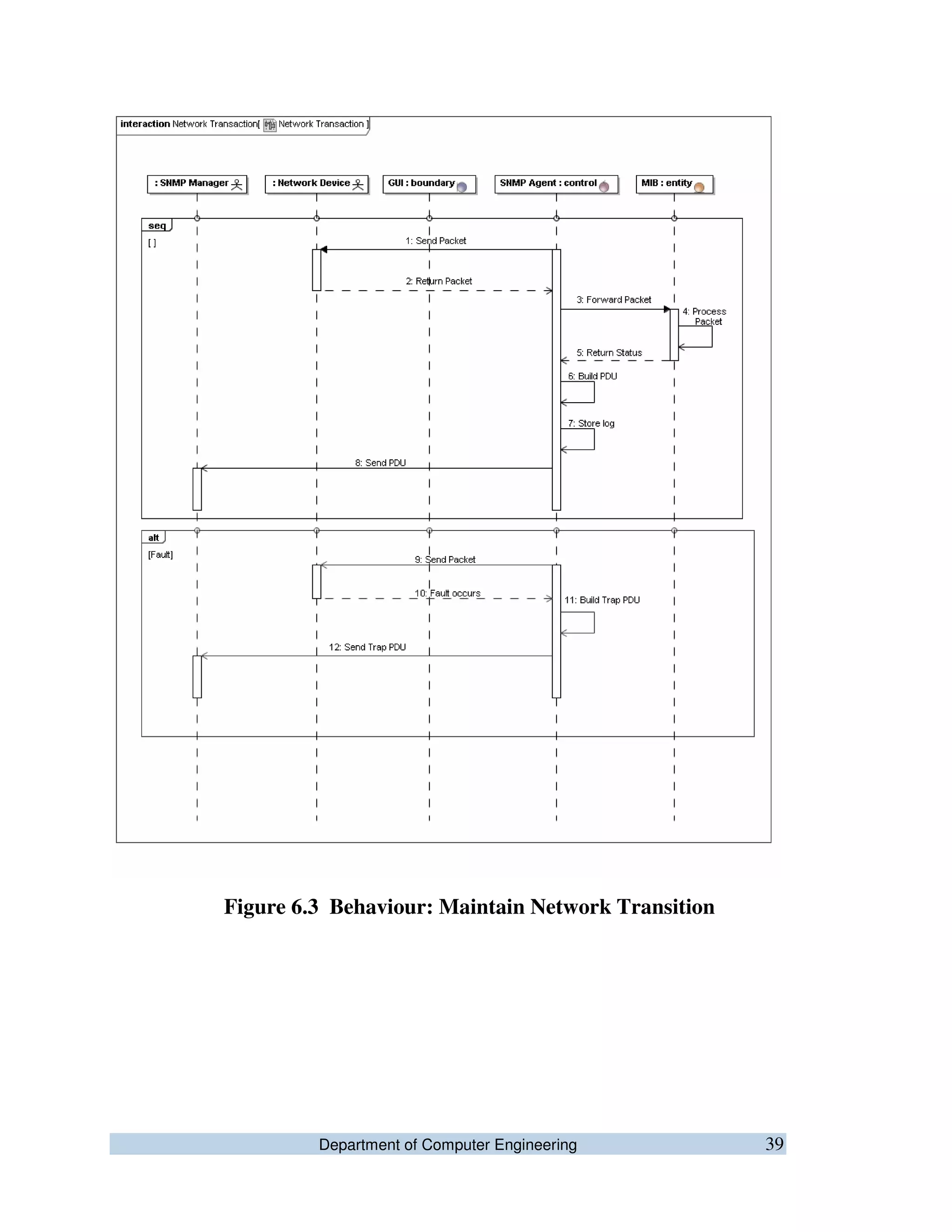 Department of Computer Engineering 39
Figure 6.3 Behaviour: Maintain Network Transition
 