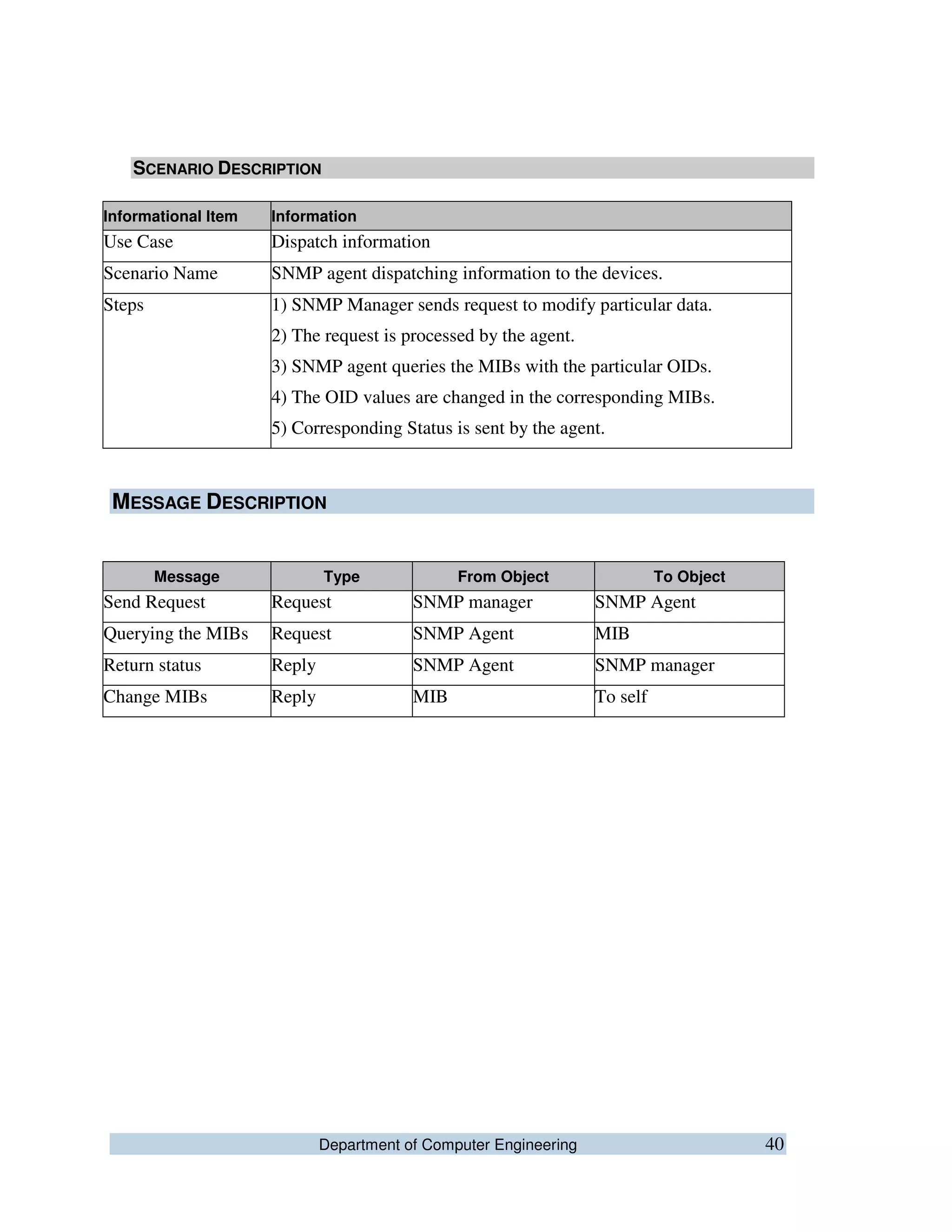 Department of Computer Engineering 40
SCENARIO DESCRIPTION
Informational Item Information
Use Case Dispatch information
Scenario Name SNMP agent dispatching information to the devices.
Steps 1) SNMP Manager sends request to modify particular data.
2) The request is processed by the agent.
3) SNMP agent queries the MIBs with the particular OIDs.
4) The OID values are changed in the corresponding MIBs.
5) Corresponding Status is sent by the agent.
MESSAGE DESCRIPTION
Message Type From Object To Object
Send Request Request SNMP manager SNMP Agent
Querying the MIBs Request SNMP Agent MIB
Return status Reply SNMP Agent SNMP manager
Change MIBs Reply MIB To self
 