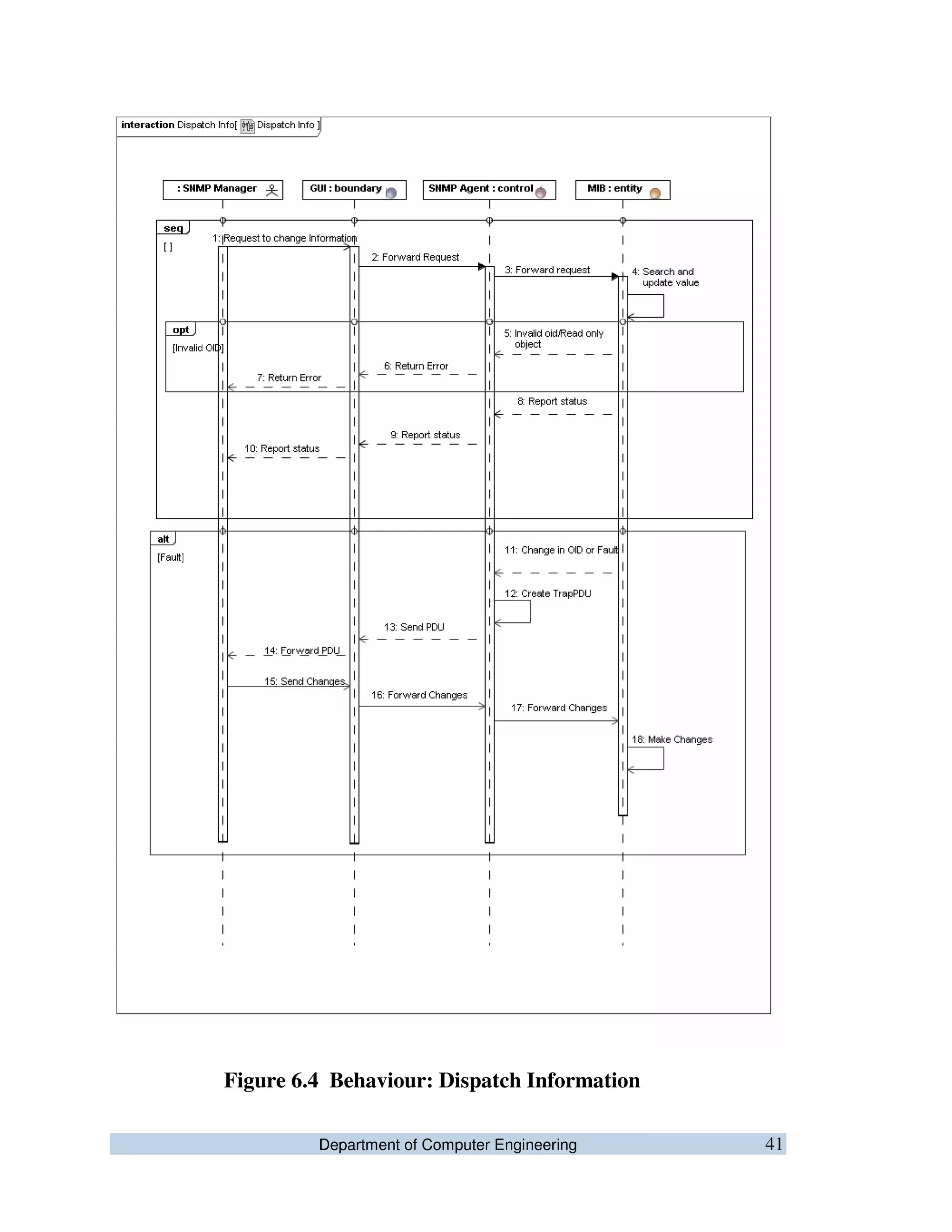 Department of Computer Engineering 41
Figure 6.4 Behaviour: Dispatch Information
 