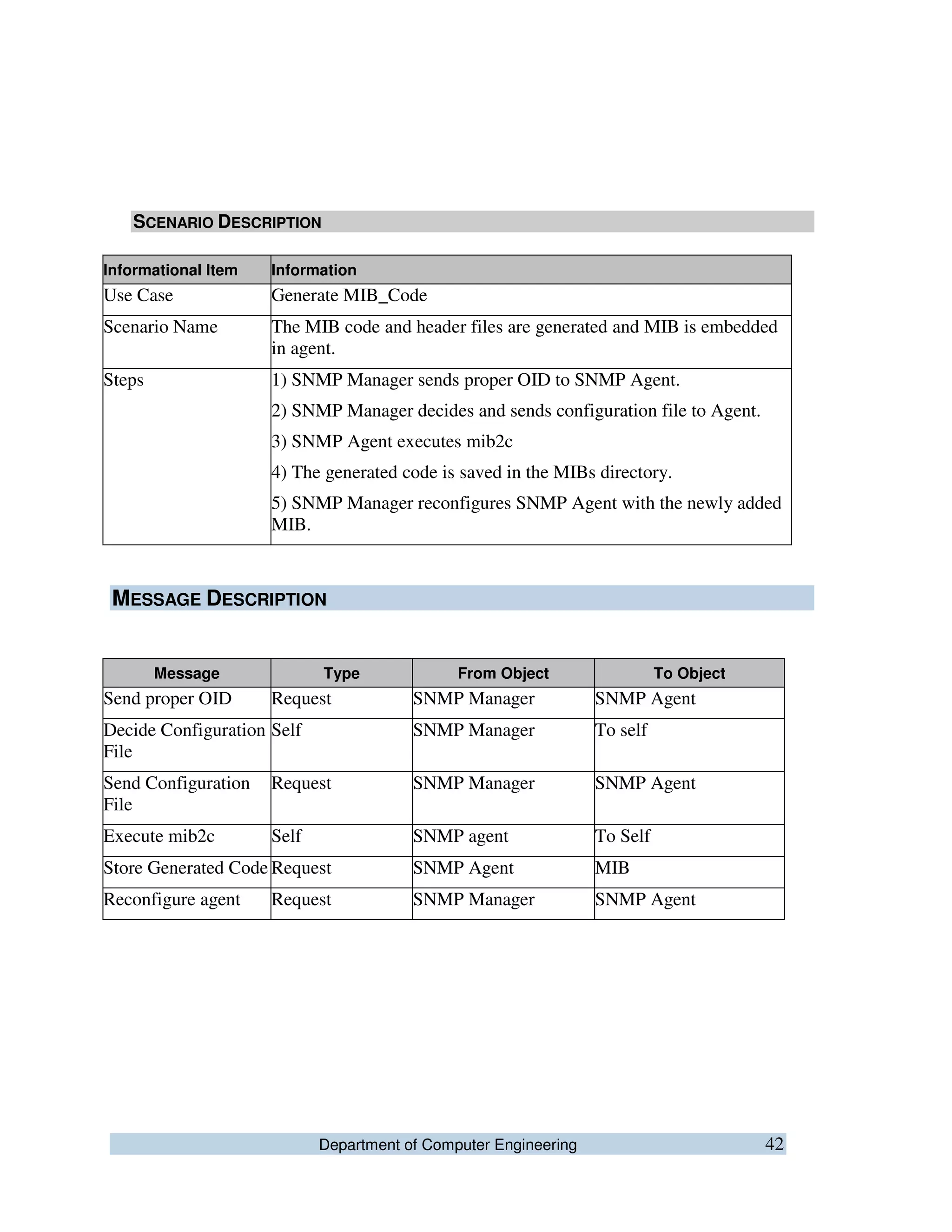 Department of Computer Engineering 42
SCENARIO DESCRIPTION
Informational Item Information
Use Case Generate MIB_Code
Scenario Name The MIB code and header files are generated and MIB is embedded
in agent.
Steps 1) SNMP Manager sends proper OID to SNMP Agent.
2) SNMP Manager decides and sends configuration file to Agent.
3) SNMP Agent executes mib2c
4) The generated code is saved in the MIBs directory.
5) SNMP Manager reconfigures SNMP Agent with the newly added
MIB.
MESSAGE DESCRIPTION
Message Type From Object To Object
Send proper OID Request SNMP Manager SNMP Agent
Decide Configuration
File
Self SNMP Manager To self
Send Configuration
File
Request SNMP Manager SNMP Agent
Execute mib2c Self SNMP agent To Self
Store Generated Code Request SNMP Agent MIB
Reconfigure agent Request SNMP Manager SNMP Agent
 