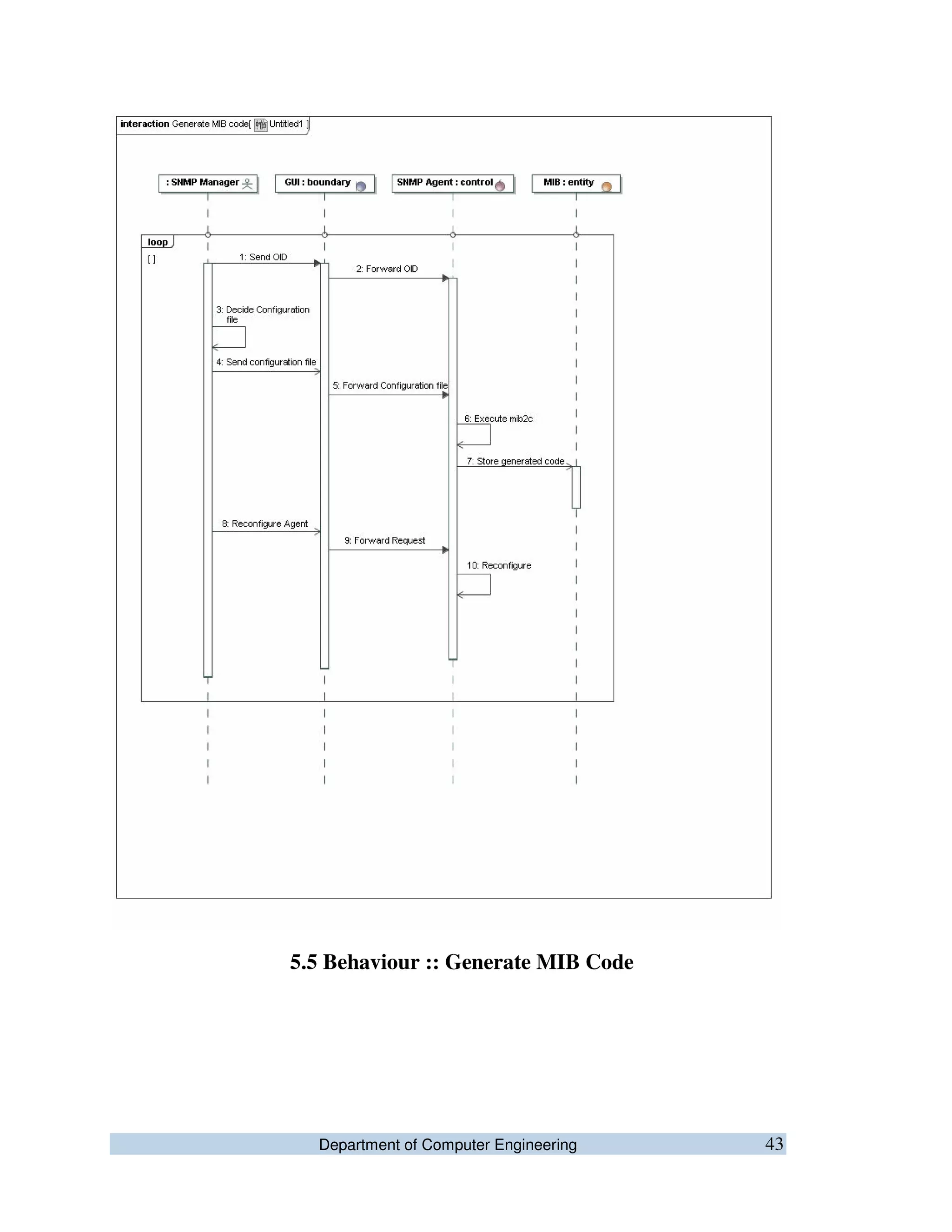 Department of Computer Engineering 43
5.5 Behaviour :: Generate MIB Code
 