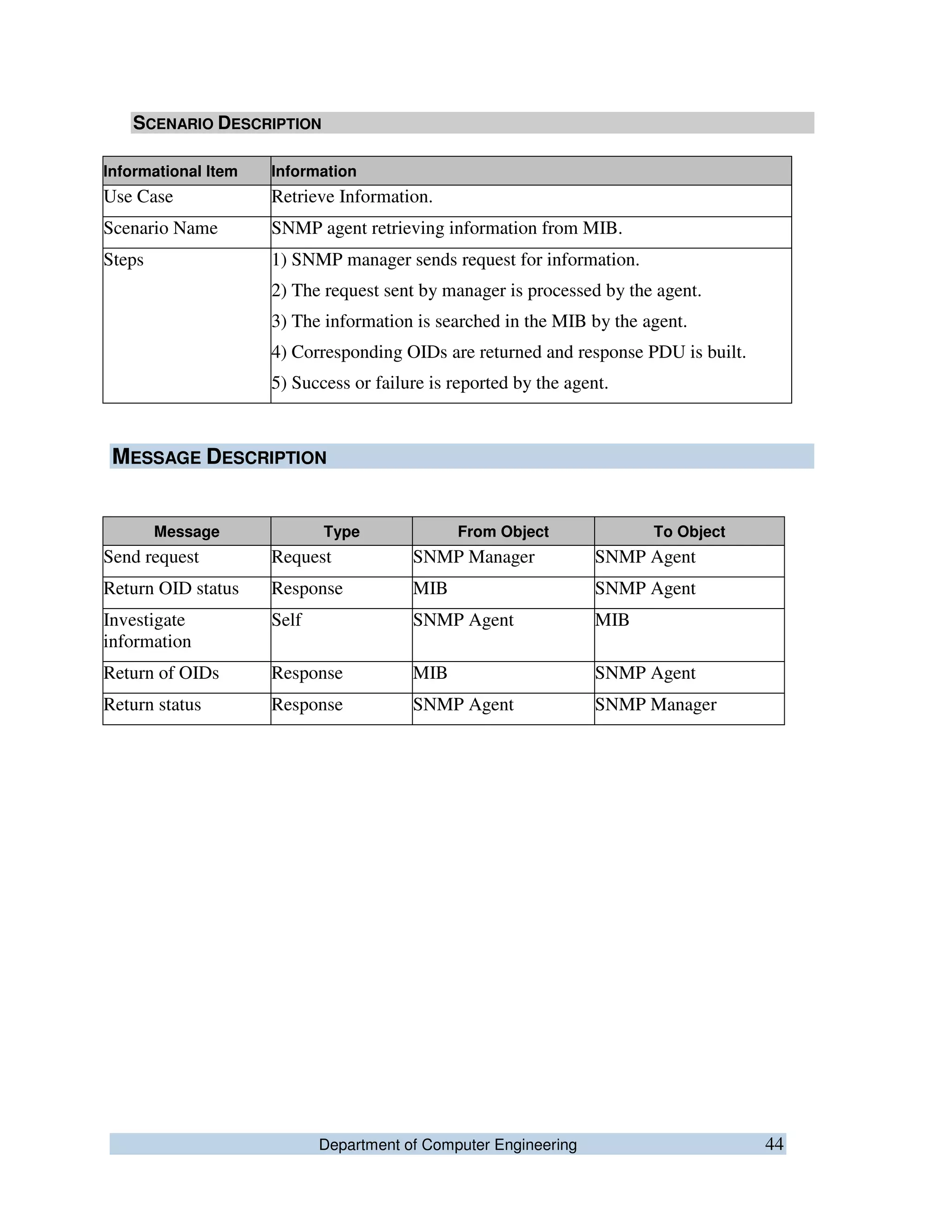 Department of Computer Engineering 44
SCENARIO DESCRIPTION
Informational Item Information
Use Case Retrieve Information.
Scenario Name SNMP agent retrieving information from MIB.
Steps 1) SNMP manager sends request for information.
2) The request sent by manager is processed by the agent.
3) The information is searched in the MIB by the agent.
4) Corresponding OIDs are returned and response PDU is built.
5) Success or failure is reported by the agent.
MESSAGE DESCRIPTION
Message Type From Object To Object
Send request Request SNMP Manager SNMP Agent
Return OID status Response MIB SNMP Agent
Investigate
information
Self SNMP Agent MIB
Return of OIDs Response MIB SNMP Agent
Return status Response SNMP Agent SNMP Manager
 