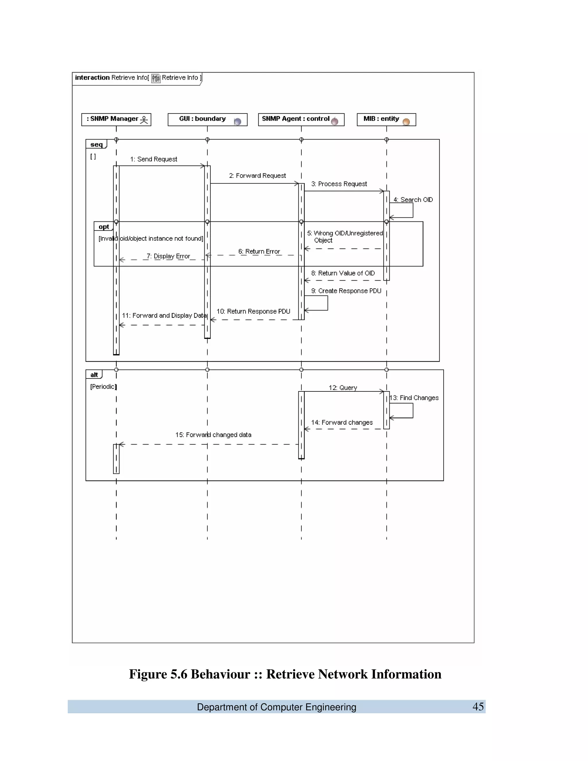 Department of Computer Engineering 45
Figure 5.6 Behaviour :: Retrieve Network Information
 