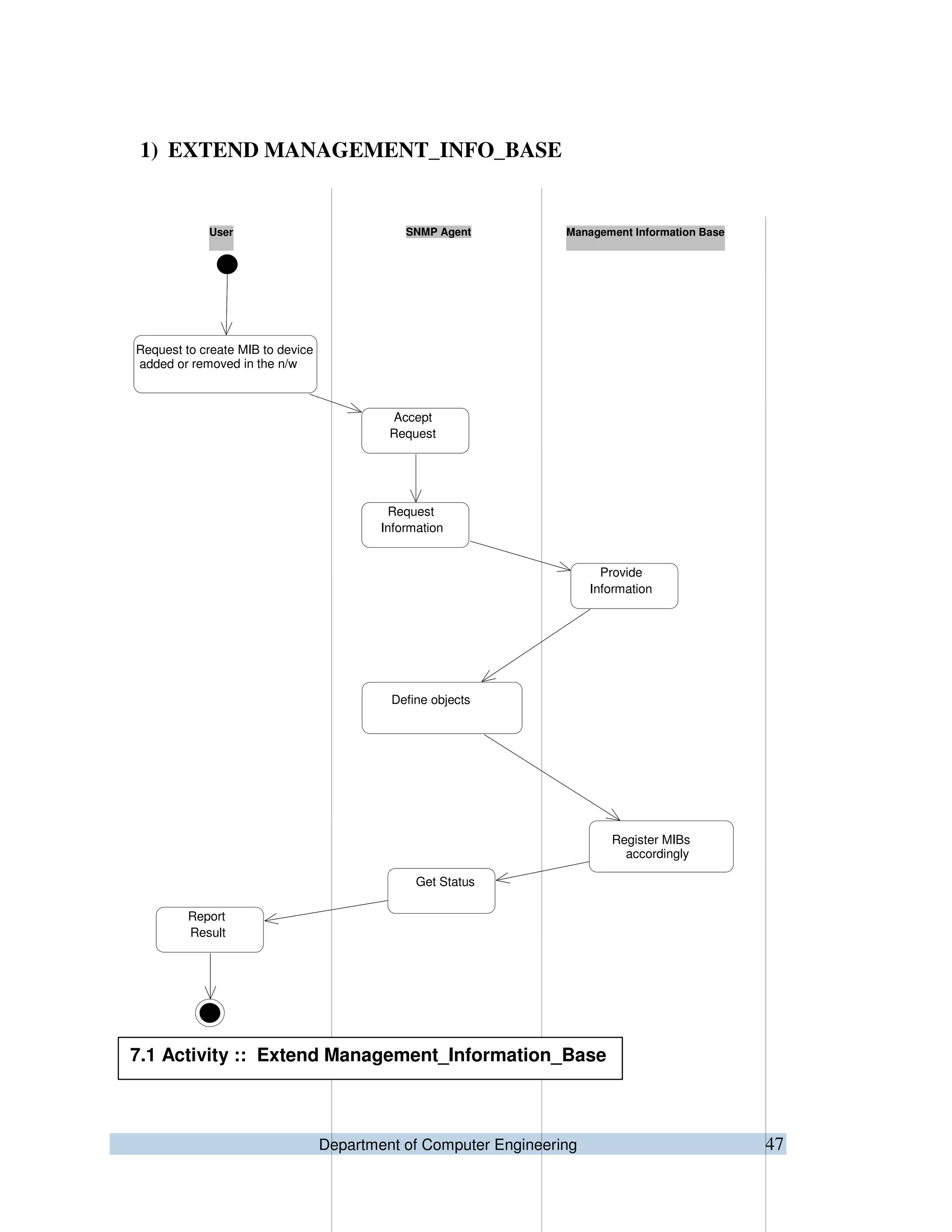 Department of Computer Engineering 47
1) EXTEND MANAGEMENT_INFO_BASE
7.1 EXTEND MANAGEMENT_INFO_BASE
Request to create MIB to device
added or removed in the n/w
Report
Result
Accept
Request
Get Status
Request
Information
Define objects
Register MIBs
accordingly
Provide
Information
Management Information BaseSNMP AgentUser
7.1 Activity :: Extend Management_Information_Base
 