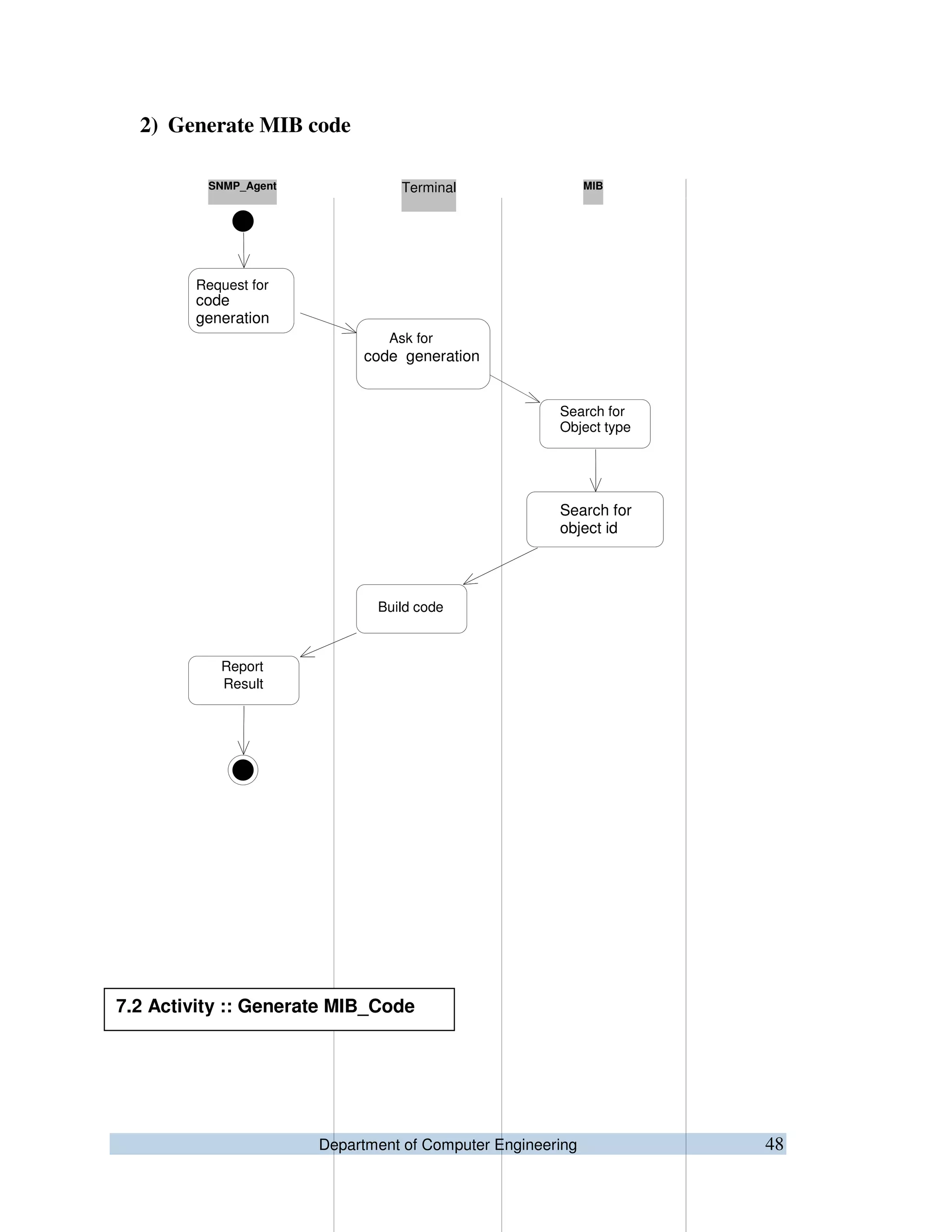 Department of Computer Engineering 48
2) Generate MIB code
Request for
code
generation
Report
Result
Ask for
code generation
Build code
Search for
Object type
MIBTerminalSNMP_Agent
Search for
object id
7.2 Activity :: Generate MIB_Code
 