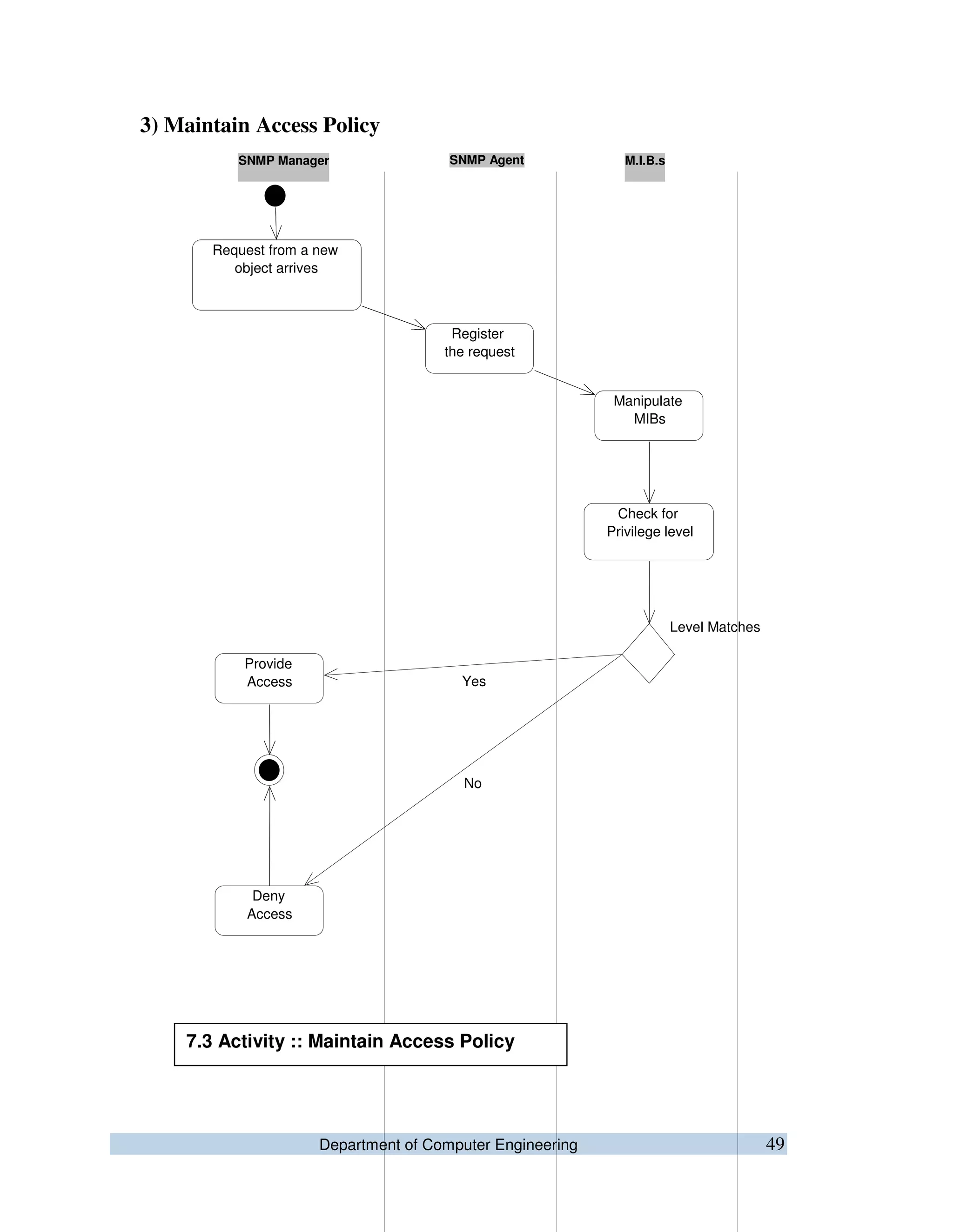 Department of Computer Engineering 49
3) Maintain Access Policy
Request from a new
object arrives
Provide
Access
Deny
Access
Register
the request
Manipulate
MIBs
Check for
Privilege level
Level Matches
Yes
No
M.I.B.sSNMP AgentSNMP Manager
7.3 Activity :: Maintain Access Policy
 