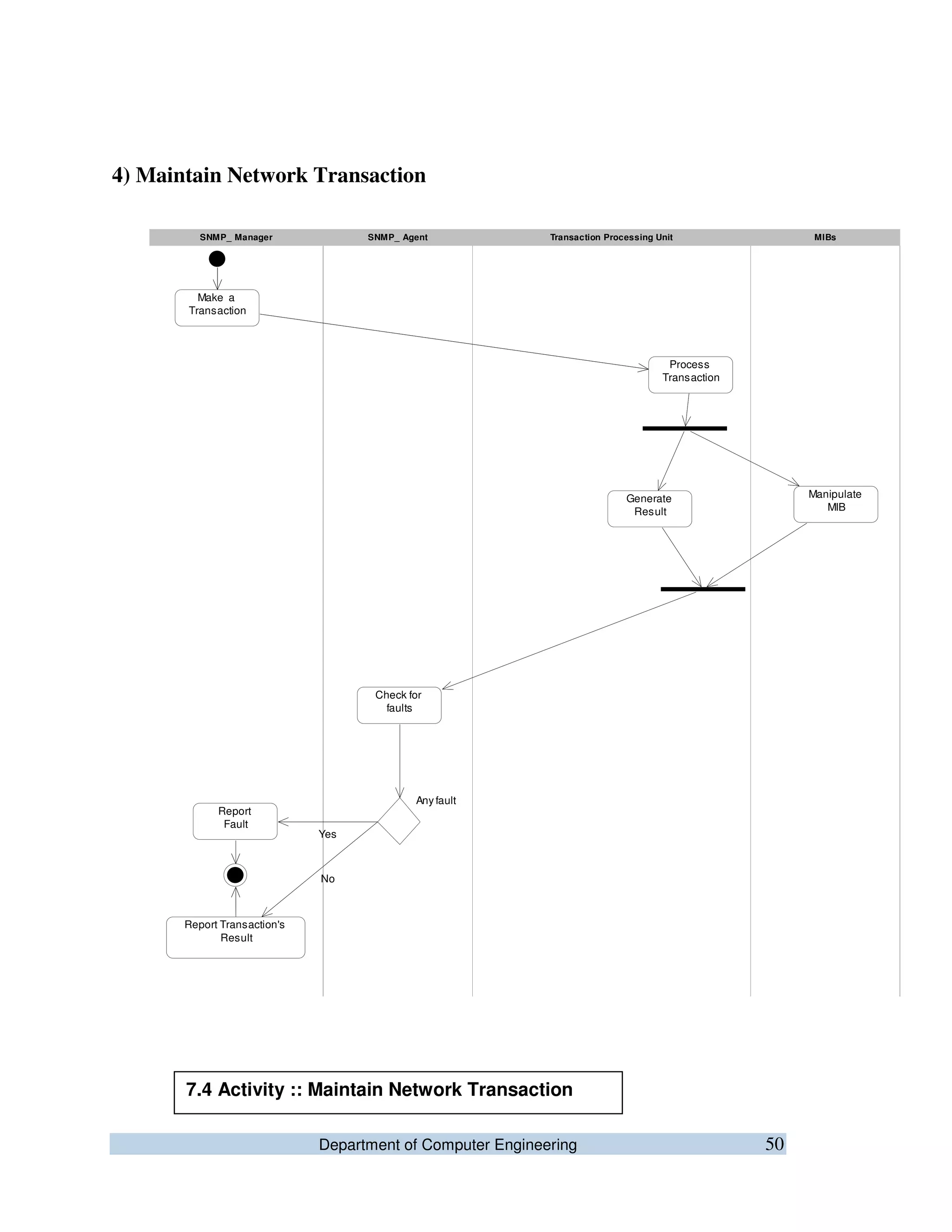 Department of Computer Engineering 50
4) Maintain Network Transaction
Make a
Transaction
Report
Fault
Report Transaction's
Result
Check for
faults
Any fault
Yes
No
Generate
Result
Process
Transaction
Manipulate
MIB
MIBsTransaction Processing UnitSNMP_ AgentSNMP_ Manager
7.4 Activity :: Maintain Network Transaction
 