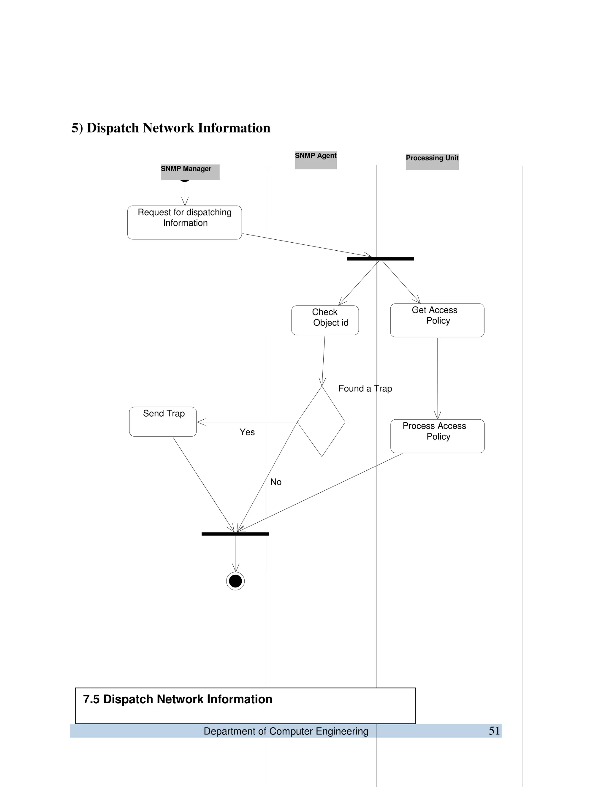 Department of Computer Engineering 51
5) Dispatch Network Information
Request for dispatching
Information
Send Trap
Check
Object id
Found a Trap
Yes
Get Access
Policy
Process Access
Policy
No
Processing UnitSNMP Agent
SNMP Manager
7.5 Dispatch Network Information
 
