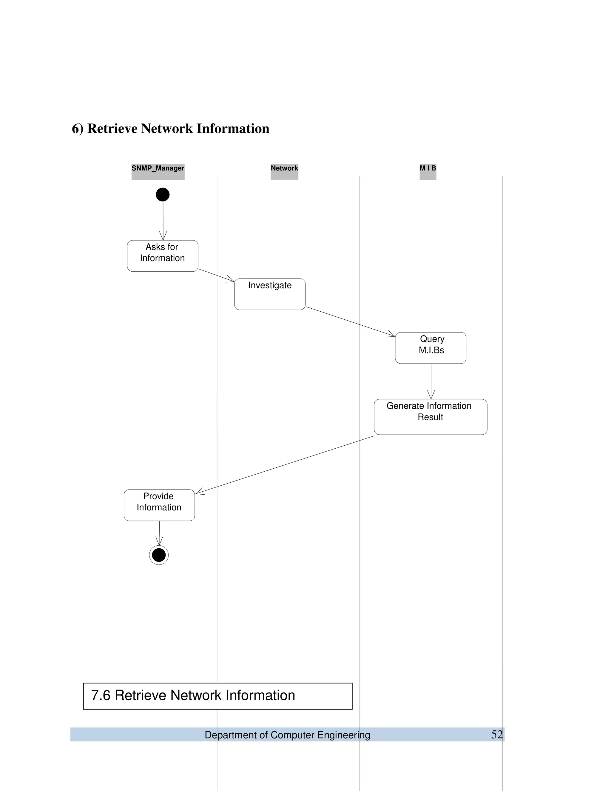 Department of Computer Engineering 52
6) Retrieve Network Information
Asks for
Information
Provide
Information
Investigate
Query
M.I.Bs
Generate Information
Result
M I BNetworkSNMP_Manager
7.6 Retrieve Network Information
 