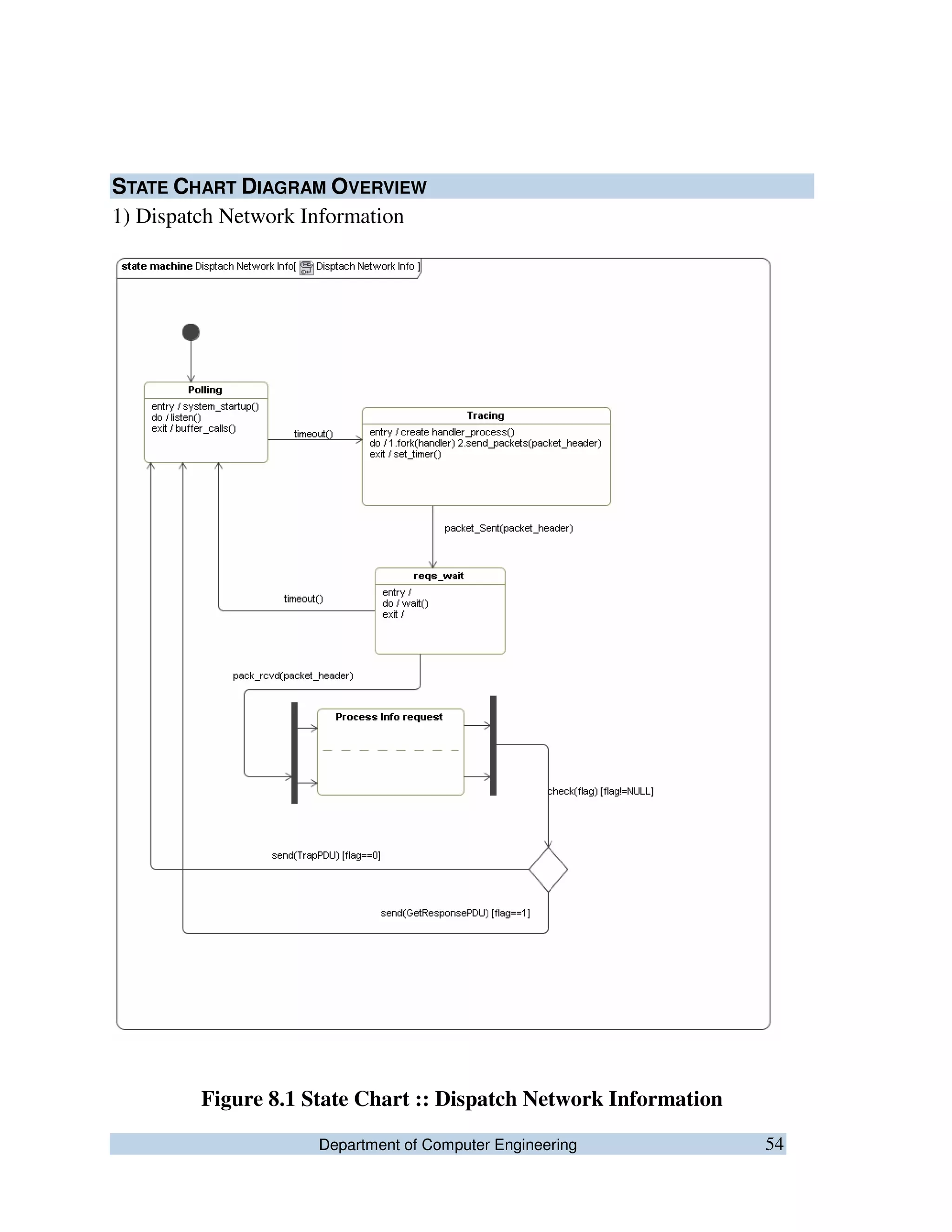 Department of Computer Engineering 54
STATE CHART DIAGRAM OVERVIEW
1) Dispatch Network Information
Figure 8.1 State Chart :: Dispatch Network Information
 