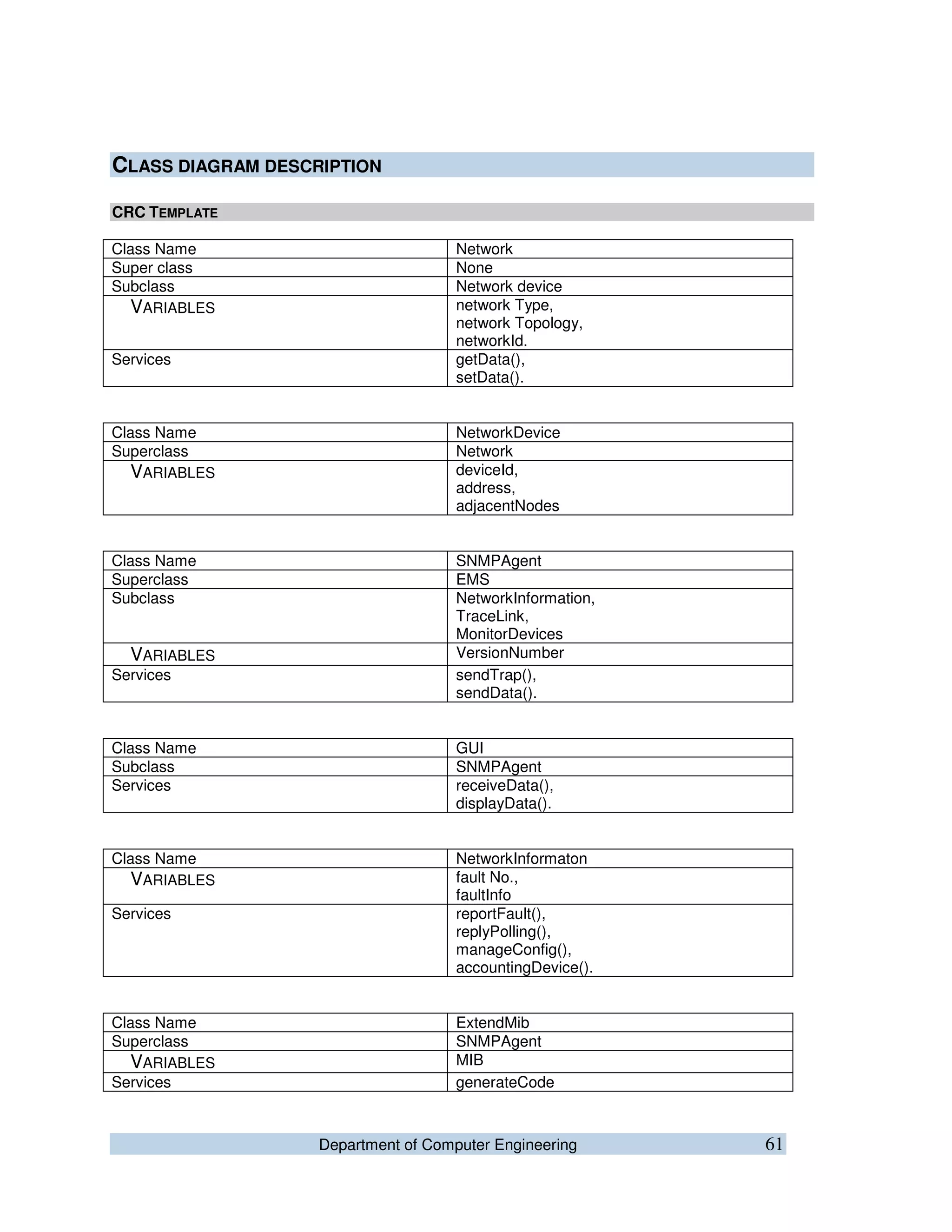 Department of Computer Engineering 61
CLASS DIAGRAM DESCRIPTION
CRC TEMPLATE
Class Name Network
Super class None
Subclass Network device
VARIABLES network Type,
network Topology,
networkId.
Services getData(),
setData().
Class Name NetworkDevice
Superclass Network
VARIABLES deviceId,
address,
adjacentNodes
Class Name SNMPAgent
Superclass EMS
Subclass NetworkInformation,
TraceLink,
MonitorDevices
VARIABLES VersionNumber
Services sendTrap(),
sendData().
Class Name GUI
Subclass SNMPAgent
Services receiveData(),
displayData().
Class Name NetworkInformaton
VARIABLES fault No.,
faultInfo
Services reportFault(),
replyPolling(),
manageConfig(),
accountingDevice().
Class Name ExtendMib
Superclass SNMPAgent
VARIABLES MIB
Services generateCode
 