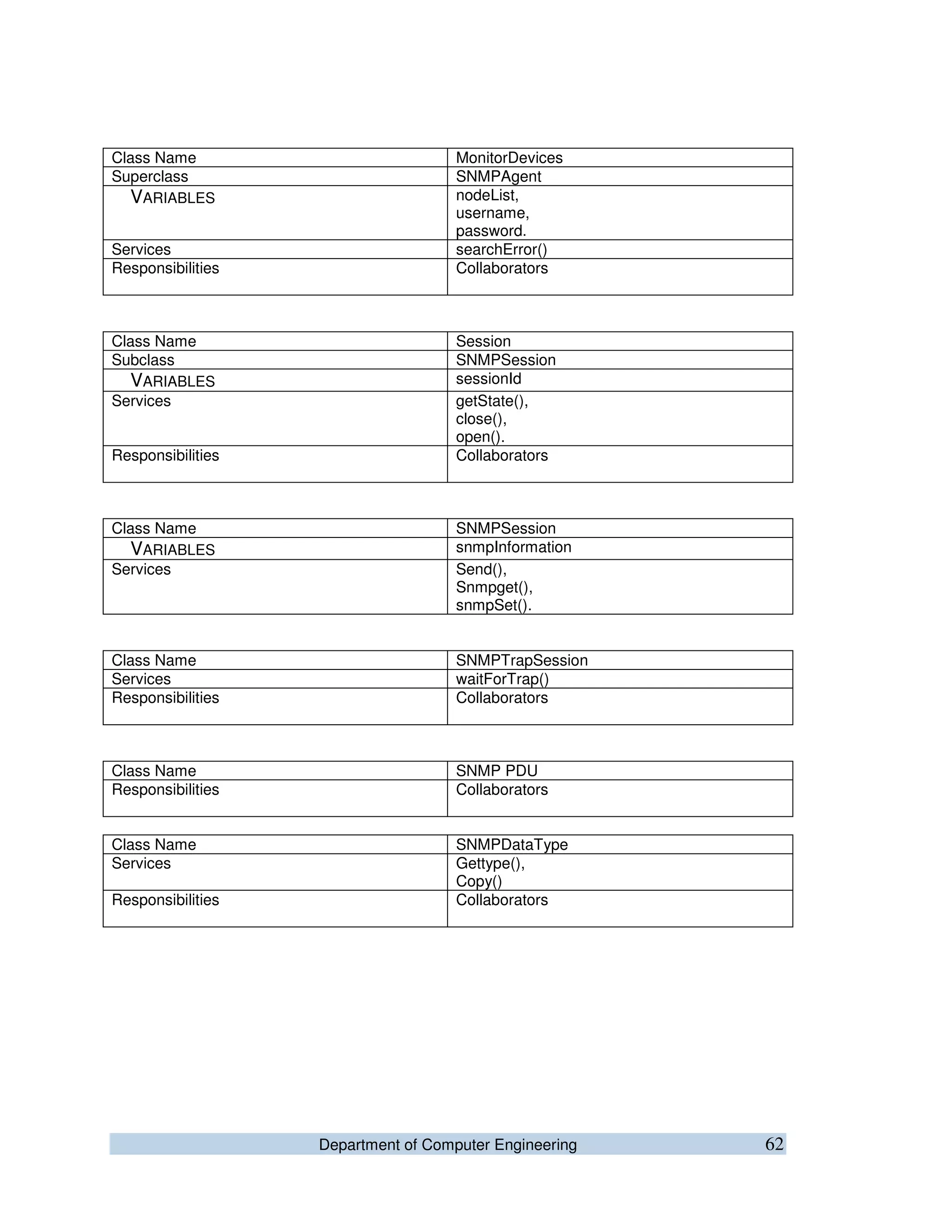Department of Computer Engineering 62
Class Name MonitorDevices
Superclass SNMPAgent
VARIABLES nodeList,
username,
password.
Services searchError()
Responsibilities Collaborators
Class Name Session
Subclass SNMPSession
VARIABLES sessionId
Services getState(),
close(),
open().
Responsibilities Collaborators
Class Name SNMPSession
VARIABLES snmpInformation
Services Send(),
Snmpget(),
snmpSet().
Class Name SNMPTrapSession
Services waitForTrap()
Responsibilities Collaborators
Class Name SNMP PDU
Responsibilities Collaborators
Class Name SNMPDataType
Services Gettype(),
Copy()
Responsibilities Collaborators
 