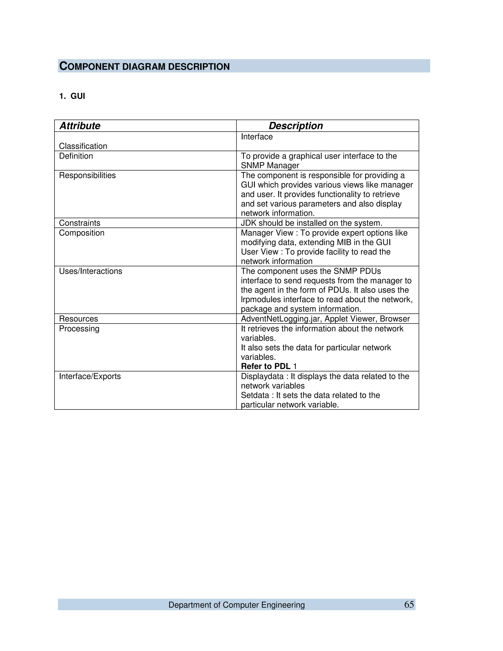 Department of Computer Engineering 65
COMPONENT DIAGRAM DESCRIPTION
1. GUI
Attribute Description
Classification
Interface
Definition To provide a graphical user interface to the
SNMP Manager
Responsibilities The component is responsible for providing a
GUI which provides various views like manager
and user. It provides functionality to retrieve
and set various parameters and also display
network information.
Constraints JDK should be installed on the system.
Composition Manager View : To provide expert options like
modifying data, extending MIB in the GUI
User View : To provide facility to read the
network information
Uses/Interactions The component uses the SNMP PDUs
interface to send requests from the manager to
the agent in the form of PDUs. It also uses the
lrpmodules interface to read about the network,
package and system information.
Resources AdventNetLogging.jar, Applet Viewer, Browser
Processing It retrieves the information about the network
variables.
It also sets the data for particular network
variables.
Refer to PDL 1
Interface/Exports Displaydata : It displays the data related to the
network variables
Setdata : It sets the data related to the
particular network variable.
 