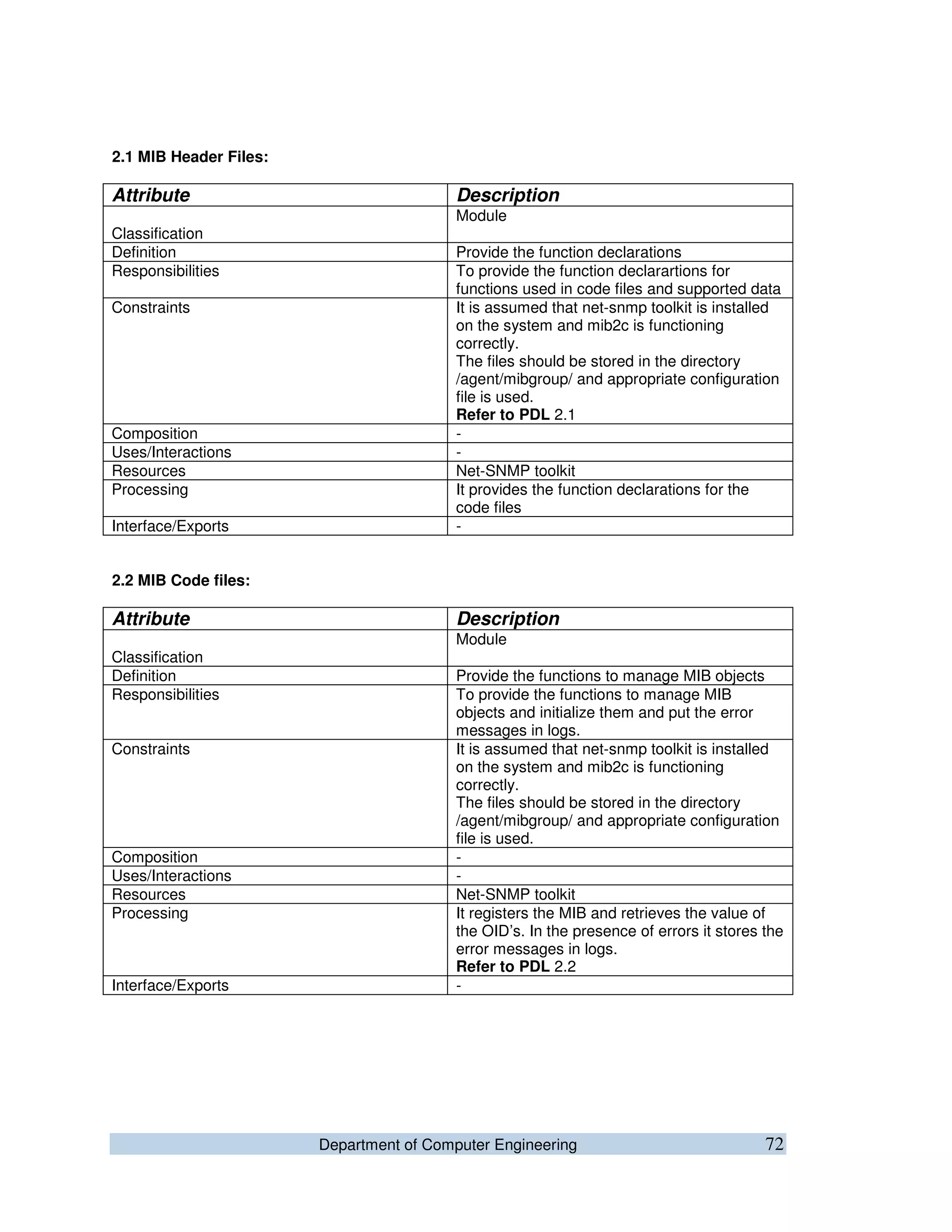 Department of Computer Engineering 72
2.1 MIB Header Files:
Attribute Description
Classification
Module
Definition Provide the function declarations
Responsibilities To provide the function declarartions for
functions used in code files and supported data
Constraints It is assumed that net-snmp toolkit is installed
on the system and mib2c is functioning
correctly.
The files should be stored in the directory
/agent/mibgroup/ and appropriate configuration
file is used.
Refer to PDL 2.1
Composition -
Uses/Interactions -
Resources Net-SNMP toolkit
Processing It provides the function declarations for the
code files
Interface/Exports -
2.2 MIB Code files:
Attribute Description
Classification
Module
Definition Provide the functions to manage MIB objects
Responsibilities To provide the functions to manage MIB
objects and initialize them and put the error
messages in logs.
Constraints It is assumed that net-snmp toolkit is installed
on the system and mib2c is functioning
correctly.
The files should be stored in the directory
/agent/mibgroup/ and appropriate configuration
file is used.
Composition -
Uses/Interactions -
Resources Net-SNMP toolkit
Processing It registers the MIB and retrieves the value of
the OID’s. In the presence of errors it stores the
error messages in logs.
Refer to PDL 2.2
Interface/Exports -
 