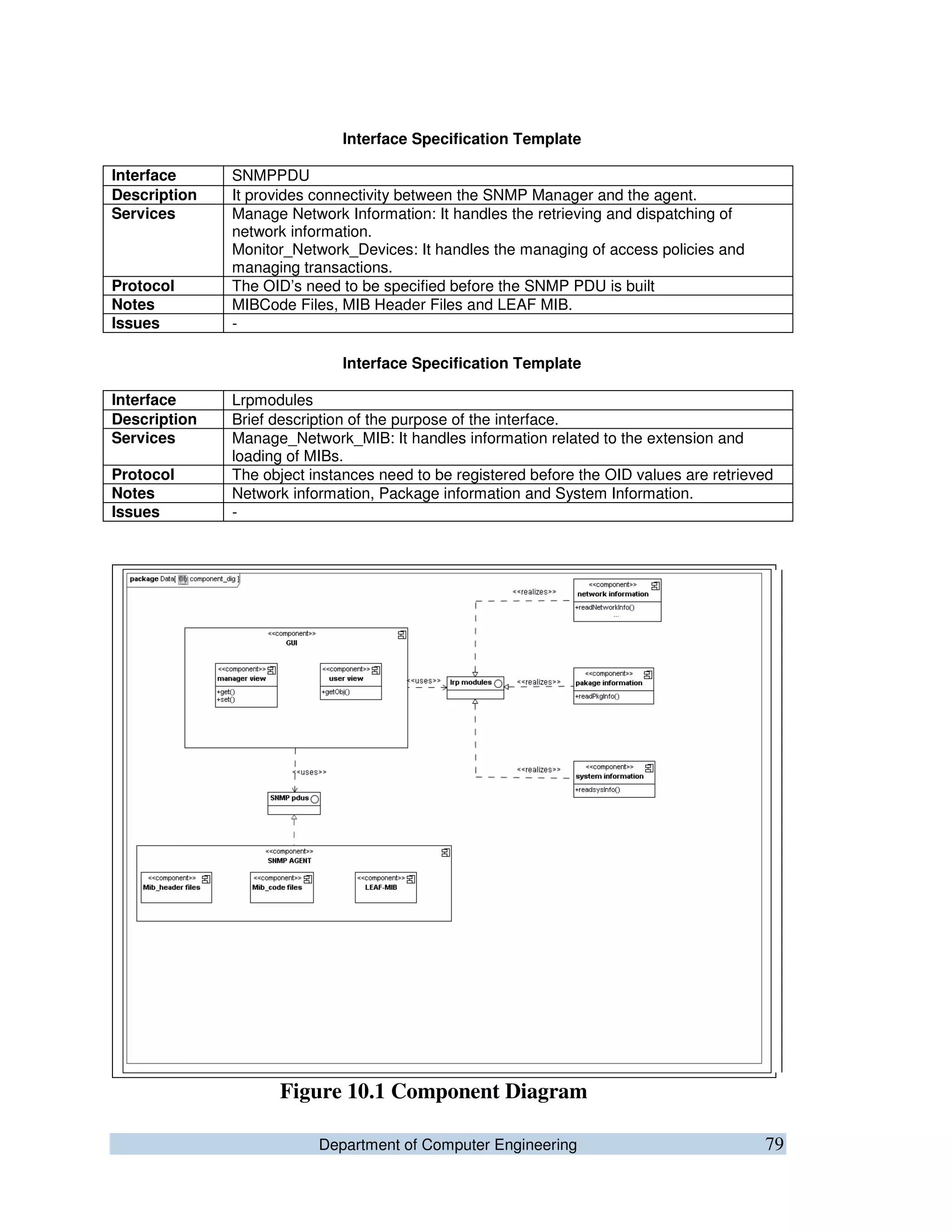 Department of Computer Engineering 79
Interface Specification Template
Interface SNMPPDU
Description It provides connectivity between the SNMP Manager and the agent.
Services Manage Network Information: It handles the retrieving and dispatching of
network information.
Monitor_Network_Devices: It handles the managing of access policies and
managing transactions.
Protocol The OID’s need to be specified before the SNMP PDU is built
Notes MIBCode Files, MIB Header Files and LEAF MIB.
Issues -
Interface Specification Template
Interface Lrpmodules
Description Brief description of the purpose of the interface.
Services Manage_Network_MIB: It handles information related to the extension and
loading of MIBs.
Protocol The object instances need to be registered before the OID values are retrieved
Notes Network information, Package information and System Information.
Issues -
Figure 10.1 Component Diagram
 