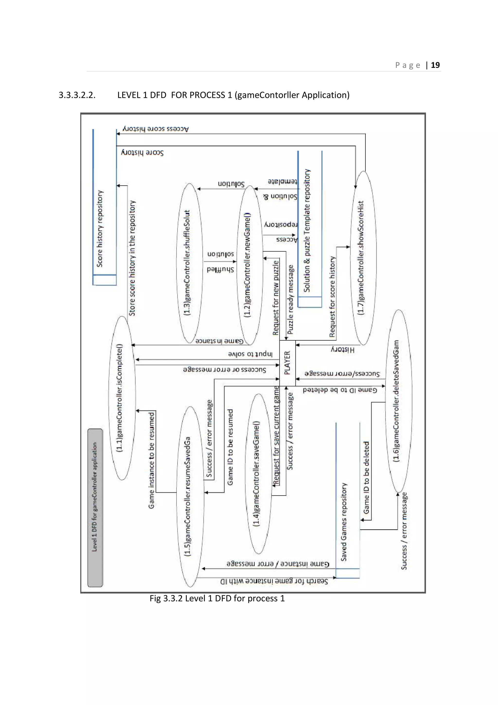 P a g e | 19
3.3.3.2.2. LEVEL 1 DFD FOR PROCESS 1 (gameContorller Application)
Fig 3.3.2 Level 1 DFD for process 1
 