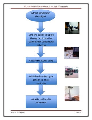 BIO-INSPIRED TRANSFEOMORAL PROSTHESIS SYSTEM
Dept. of ECE, PESSE Page 33
Classify the signals using
matlab
Extract signals from
the subject
Send the signals to laptop
through audio port for
classification using neural
networks
Send the classified signal
serially to micro
controller
Umicrocontroller
Actuate the limb for
movement
 