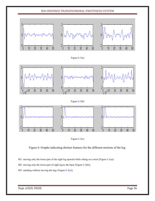 BIO-INSPIRED TRANSFEOMORAL PROSTHESIS SYSTEM
Dept. of ECE, PESSE Page 36
Figure 6.3(a)
Figure 6.3(b)
Figure 6.3(c)
Figure 6: Graphs indicating distinct features for the different motions of the leg.
M1: moving only the lower part of the right leg upward while sitting on a stool (Figure 6.1(a))
M2: moving only the lower part of right leg to the back (Figure 6.2(b)),
M3: standing without moving the legs (Figure 6.3(c)),
 
