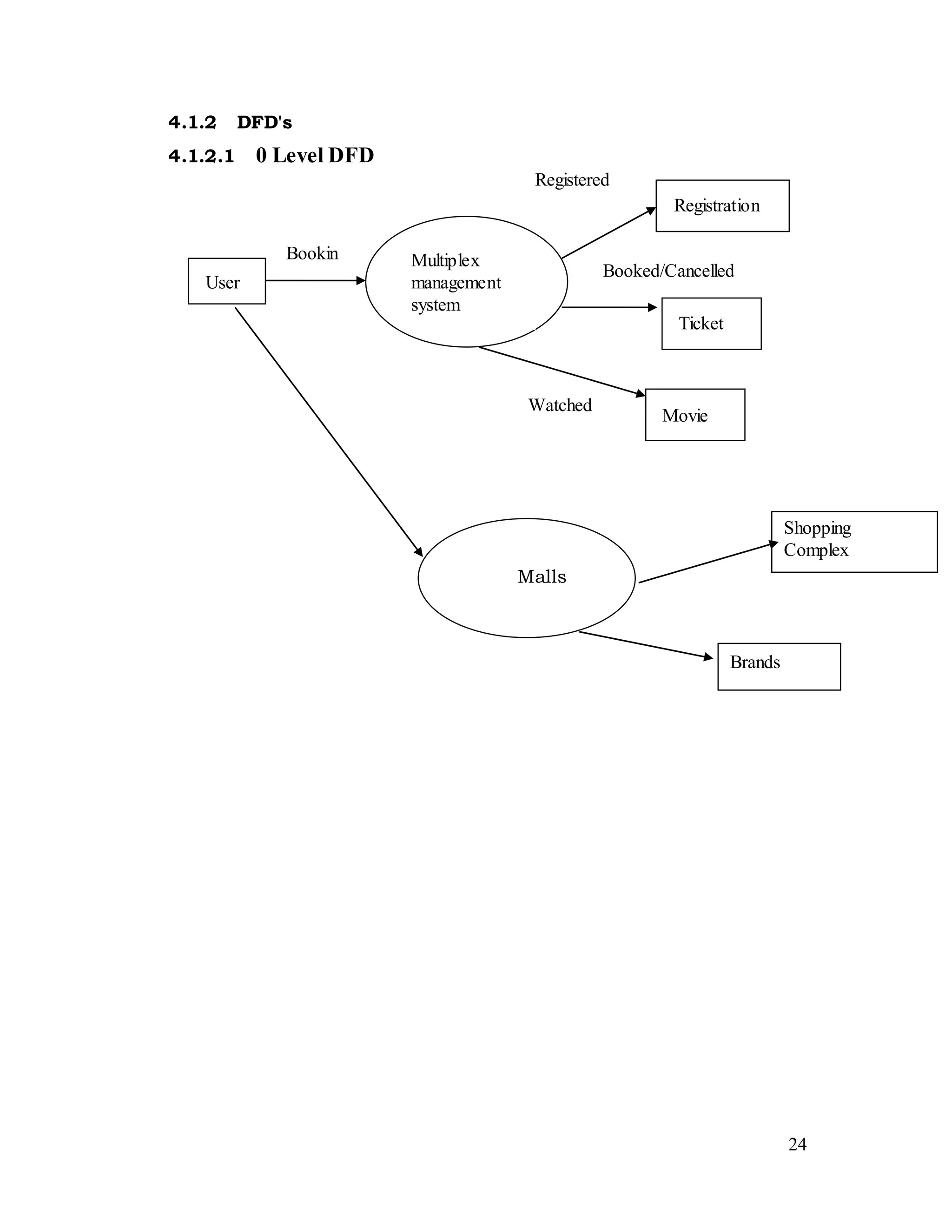 24
4.1.2 DFD's
4.1.2.1 0 Level DFD
User
Multiplex
management
system
Registration
Ticket
Registered
Booked/Cancelled
Watched
Movie
Bookin
g
Malls
Shopping
Complex
Brands
 