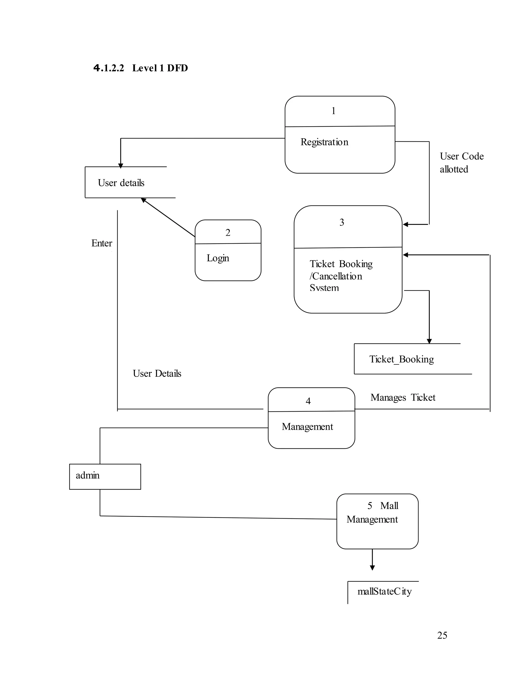 25
4.1.2.2 Level 1 DFD
mallStateCity
Login
2
User details
Registration
1
Enter
Detai
ls Ticket Booking
/Cancellation
System
3
User Code
allotted
Ticket_Booking
Management
4
User Details
Manages Ticket
Booking //ca
5 Mall
Management
admin
 