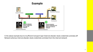 Example
In the above example due to insufficient transport layer External attacker steals credentials and data off
Network whereas Internal attacker steals credentials and data from the internal network
43
 