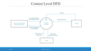 Context Level DFD
WORDBEE TRANSLATOR9/11/2016 9
FreeLancer/ Entrepreneur
Enterprise/University
Admin
Wordbee
Translator
User data and asking
for trail/Product’s buy Report and money
New data
Bank
Information
request and money
Confirm for valid
credit card
Product info& product
or trail package
0
 