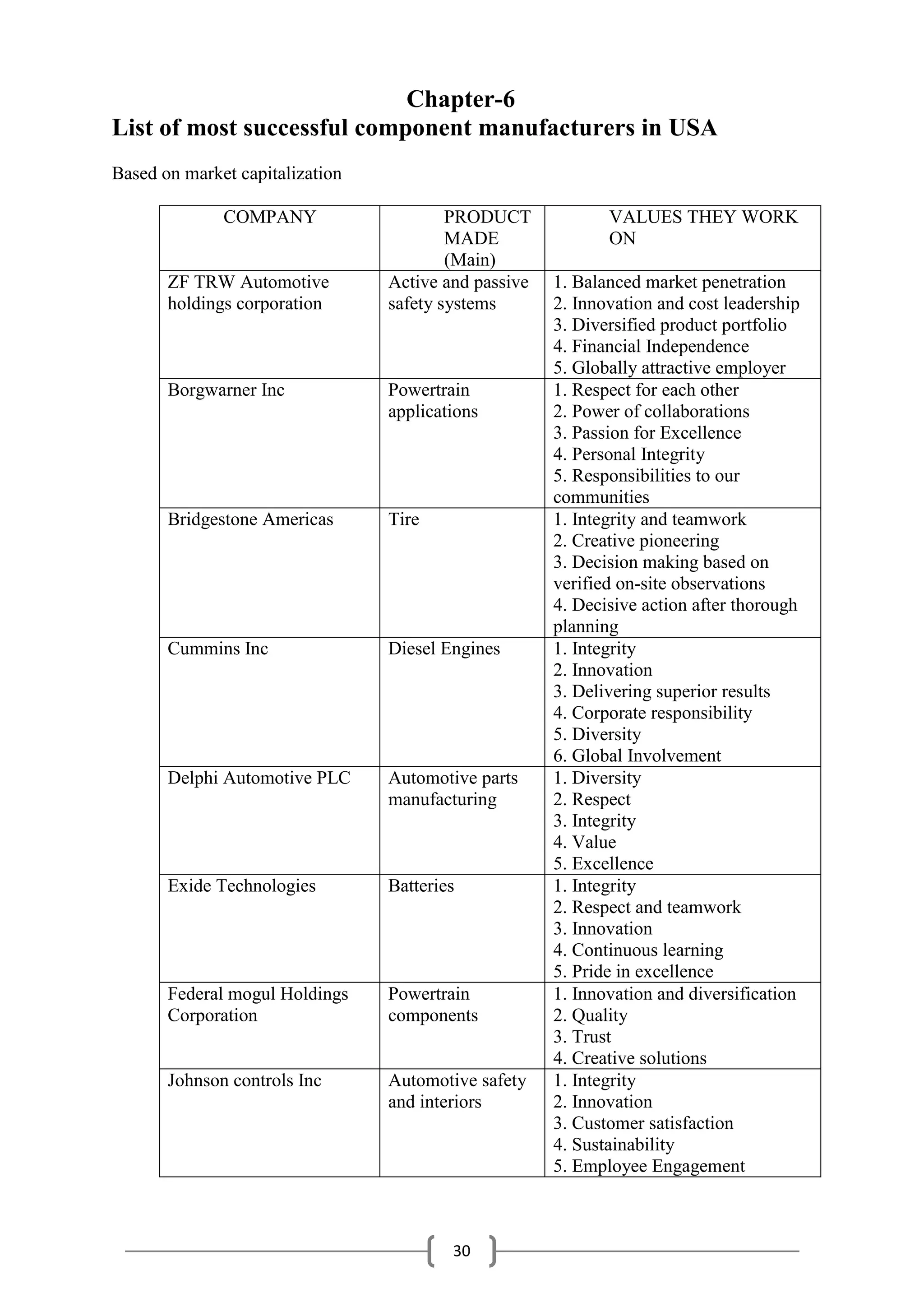 30
Chapter-6
List of most successful component manufacturers in USA
Based on market capitalization
COMPANY PRODUCT
MADE
(Main)
VALUES THEY WORK
ON
ZF TRW Automotive
holdings corporation
Active and passive
safety systems
1. Balanced market penetration
2. Innovation and cost leadership
3. Diversified product portfolio
4. Financial Independence
5. Globally attractive employer
Borgwarner Inc Powertrain
applications
1. Respect for each other
2. Power of collaborations
3. Passion for Excellence
4. Personal Integrity
5. Responsibilities to our
communities
Bridgestone Americas Tire 1. Integrity and teamwork
2. Creative pioneering
3. Decision making based on
verified on-site observations
4. Decisive action after thorough
planning
Cummins Inc Diesel Engines 1. Integrity
2. Innovation
3. Delivering superior results
4. Corporate responsibility
5. Diversity
6. Global Involvement
Delphi Automotive PLC Automotive parts
manufacturing
1. Diversity
2. Respect
3. Integrity
4. Value
5. Excellence
Exide Technologies Batteries 1. Integrity
2. Respect and teamwork
3. Innovation
4. Continuous learning
5. Pride in excellence
Federal mogul Holdings
Corporation
Powertrain
components
1. Innovation and diversification
2. Quality
3. Trust
4. Creative solutions
Johnson controls Inc Automotive safety
and interiors
1. Integrity
2. Innovation
3. Customer satisfaction
4. Sustainability
5. Employee Engagement
 