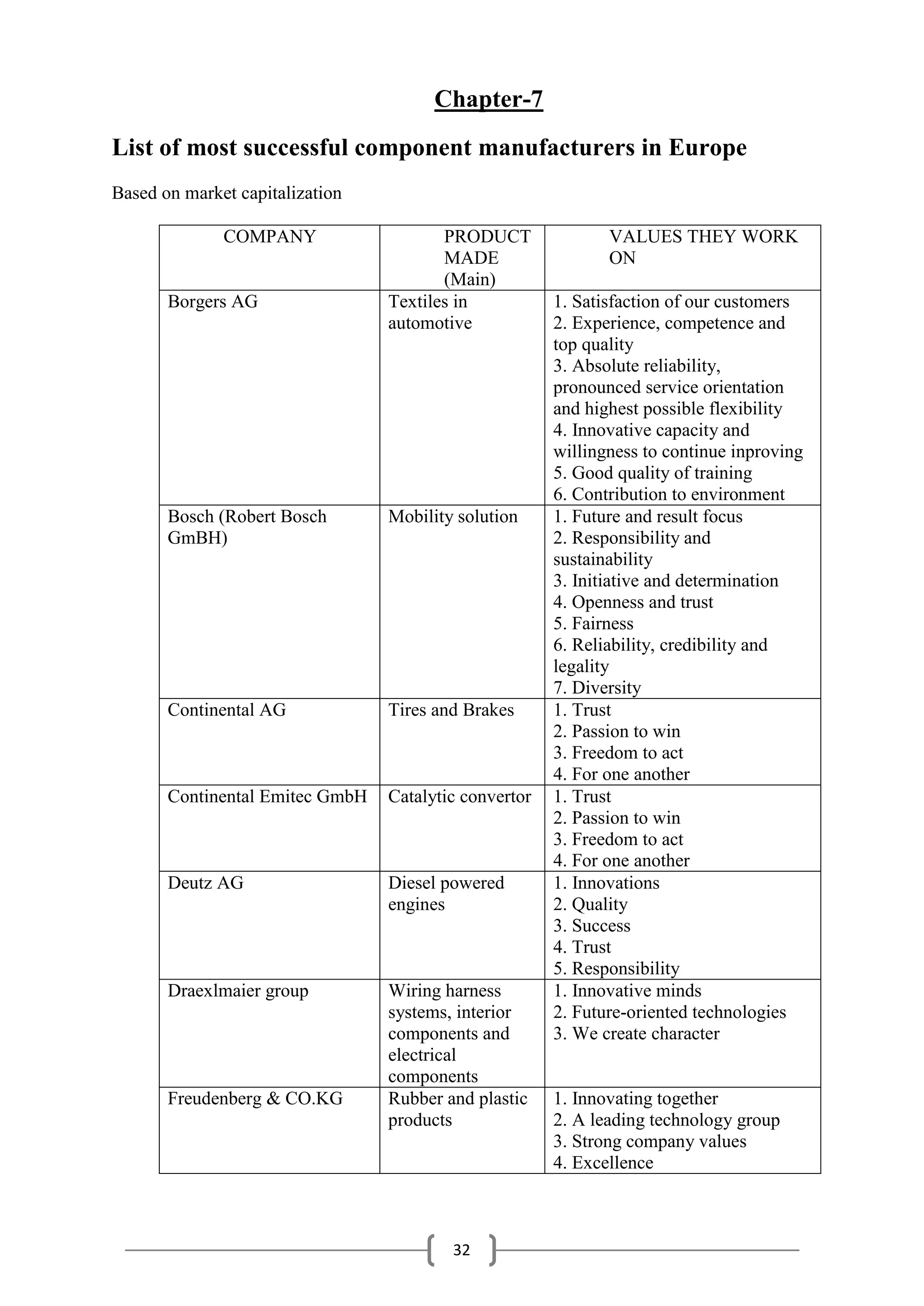 32
Chapter-7
List of most successful component manufacturers in Europe
Based on market capitalization
COMPANY PRODUCT
MADE
(Main)
VALUES THEY WORK
ON
Borgers AG Textiles in
automotive
1. Satisfaction of our customers
2. Experience, competence and
top quality
3. Absolute reliability,
pronounced service orientation
and highest possible flexibility
4. Innovative capacity and
willingness to continue inproving
5. Good quality of training
6. Contribution to environment
Bosch (Robert Bosch
GmBH)
Mobility solution 1. Future and result focus
2. Responsibility and
sustainability
3. Initiative and determination
4. Openness and trust
5. Fairness
6. Reliability, credibility and
legality
7. Diversity
Continental AG Tires and Brakes 1. Trust
2. Passion to win
3. Freedom to act
4. For one another
Continental Emitec GmbH Catalytic convertor 1. Trust
2. Passion to win
3. Freedom to act
4. For one another
Deutz AG Diesel powered
engines
1. Innovations
2. Quality
3. Success
4. Trust
5. Responsibility
Draexlmaier group Wiring harness
systems, interior
components and
electrical
components
1. Innovative minds
2. Future-oriented technologies
3. We create character
Freudenberg & CO.KG Rubber and plastic
products
1. Innovating together
2. A leading technology group
3. Strong company values
4. Excellence
 