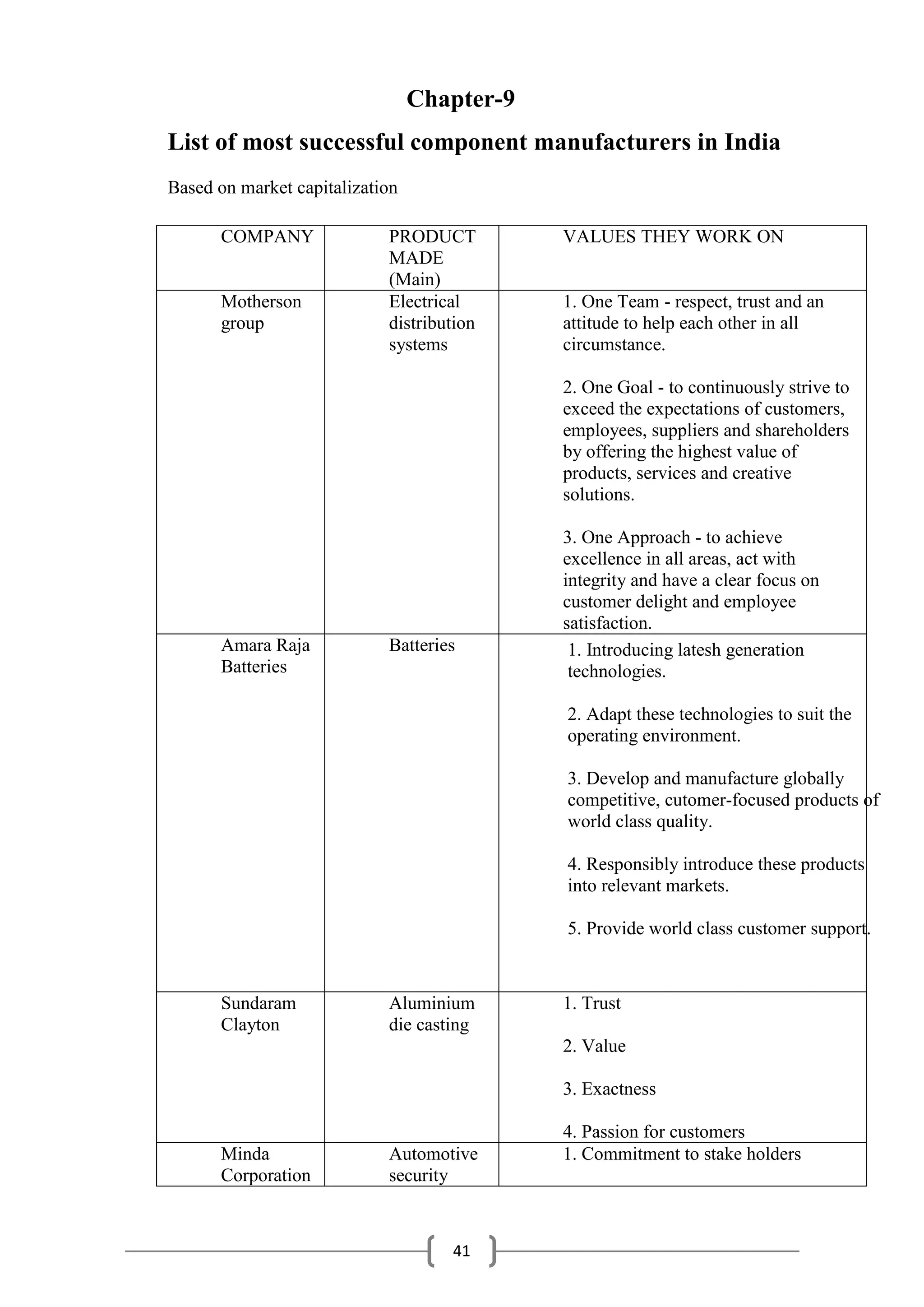 41
Chapter-9
List of most successful component manufacturers in India
Based on market capitalization
COMPANY PRODUCT
MADE
(Main)
VALUES THEY WORK ON
Motherson
group
Electrical
distribution
systems
1. One Team - respect, trust and an
attitude to help each other in all
circumstance.
2. One Goal - to continuously strive to
exceed the expectations of customers,
employees, suppliers and shareholders
by offering the highest value of
products, services and creative
solutions.
3. One Approach - to achieve
excellence in all areas, act with
integrity and have a clear focus on
customer delight and employee
satisfaction.
Amara Raja
Batteries
Batteries 1. Introducing latesh generation
technologies.
2. Adapt these technologies to suit the
operating environment.
3. Develop and manufacture globally
competitive, cutomer-focused products of
world class quality.
4. Responsibly introduce these products
into relevant markets.
5. Provide world class customer support.
Sundaram
Clayton
Aluminium
die casting
1. Trust
2. Value
3. Exactness
4. Passion for customers
Minda
Corporation
Automotive
security
1. Commitment to stake holders
 
