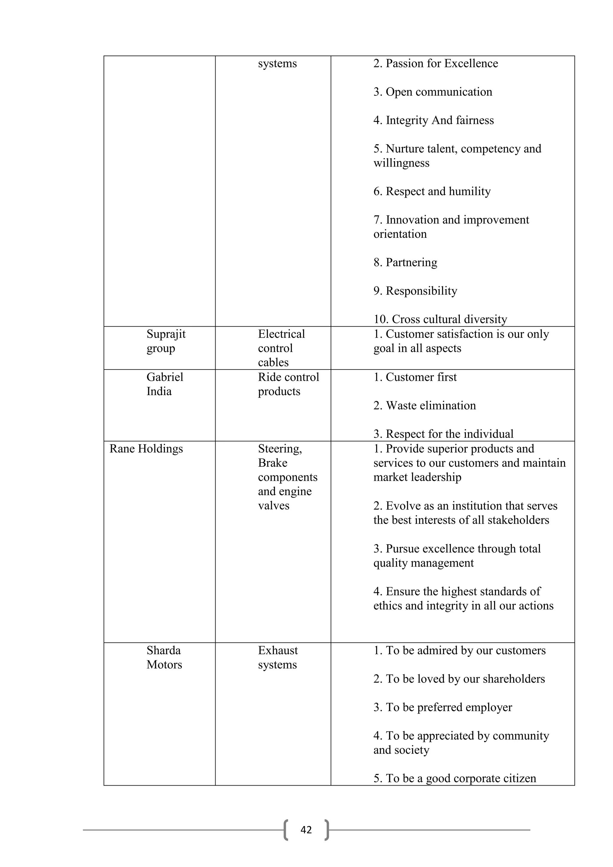 42
systems 2. Passion for Excellence
3. Open communication
4. Integrity And fairness
5. Nurture talent, competency and
willingness
6. Respect and humility
7. Innovation and improvement
orientation
8. Partnering
9. Responsibility
10. Cross cultural diversity
Suprajit
group
Electrical
control
cables
1. Customer satisfaction is our only
goal in all aspects
Gabriel
India
Ride control
products
1. Customer first
2. Waste elimination
3. Respect for the individual
Rane Holdings Steering,
Brake
components
and engine
valves
1. Provide superior products and
services to our customers and maintain
market leadership
2. Evolve as an institution that serves
the best interests of all stakeholders
3. Pursue excellence through total
quality management
4. Ensure the highest standards of
ethics and integrity in all our actions
Sharda
Motors
Exhaust
systems
1. To be admired by our customers
2. To be loved by our shareholders
3. To be preferred employer
4. To be appreciated by community
and society
5. To be a good corporate citizen
 