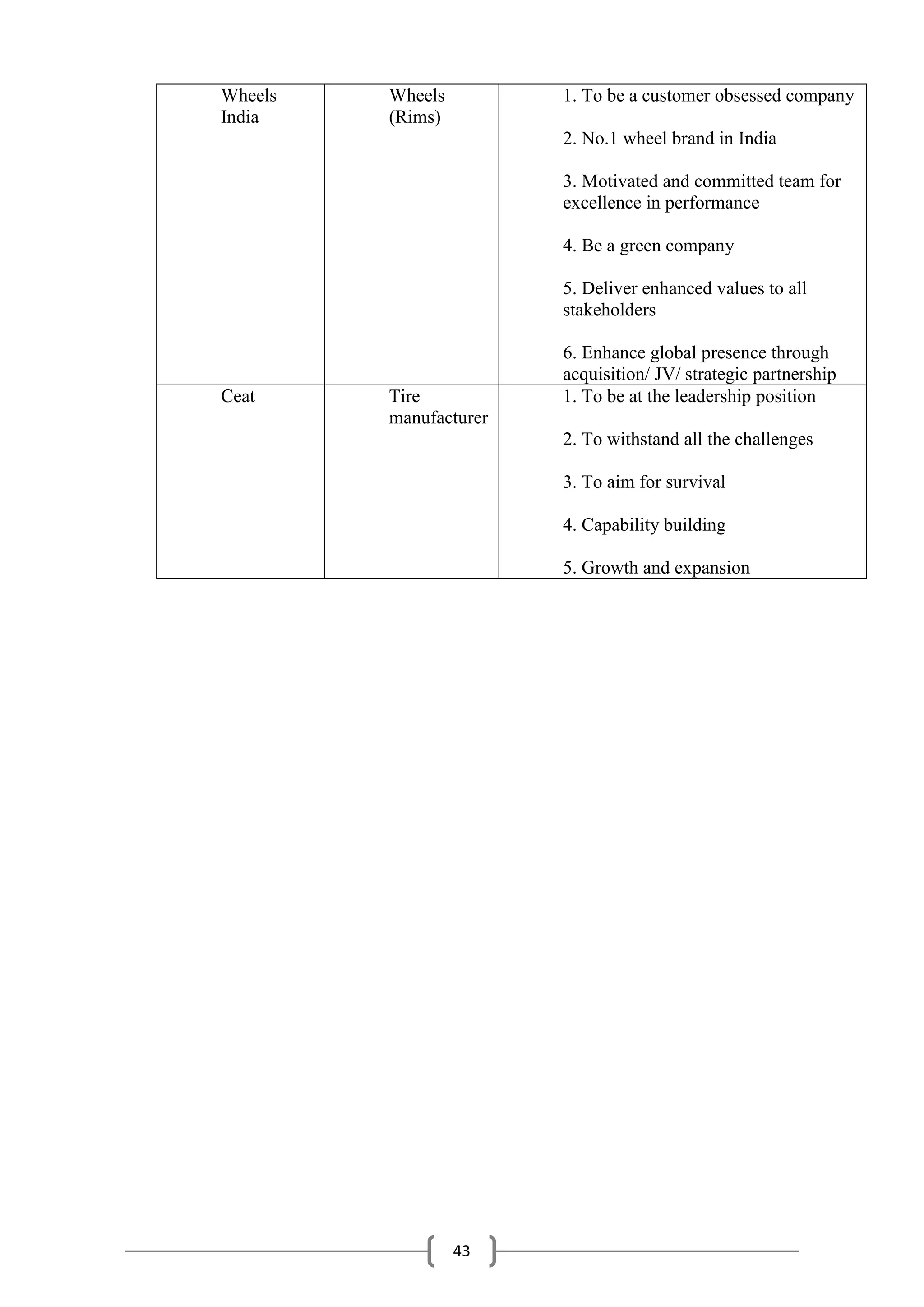 43
Wheels
India
Wheels
(Rims)
1. To be a customer obsessed company
2. No.1 wheel brand in India
3. Motivated and committed team for
excellence in performance
4. Be a green company
5. Deliver enhanced values to all
stakeholders
6. Enhance global presence through
acquisition/ JV/ strategic partnership
Ceat Tire
manufacturer
1. To be at the leadership position
2. To withstand all the challenges
3. To aim for survival
4. Capability building
5. Growth and expansion
 