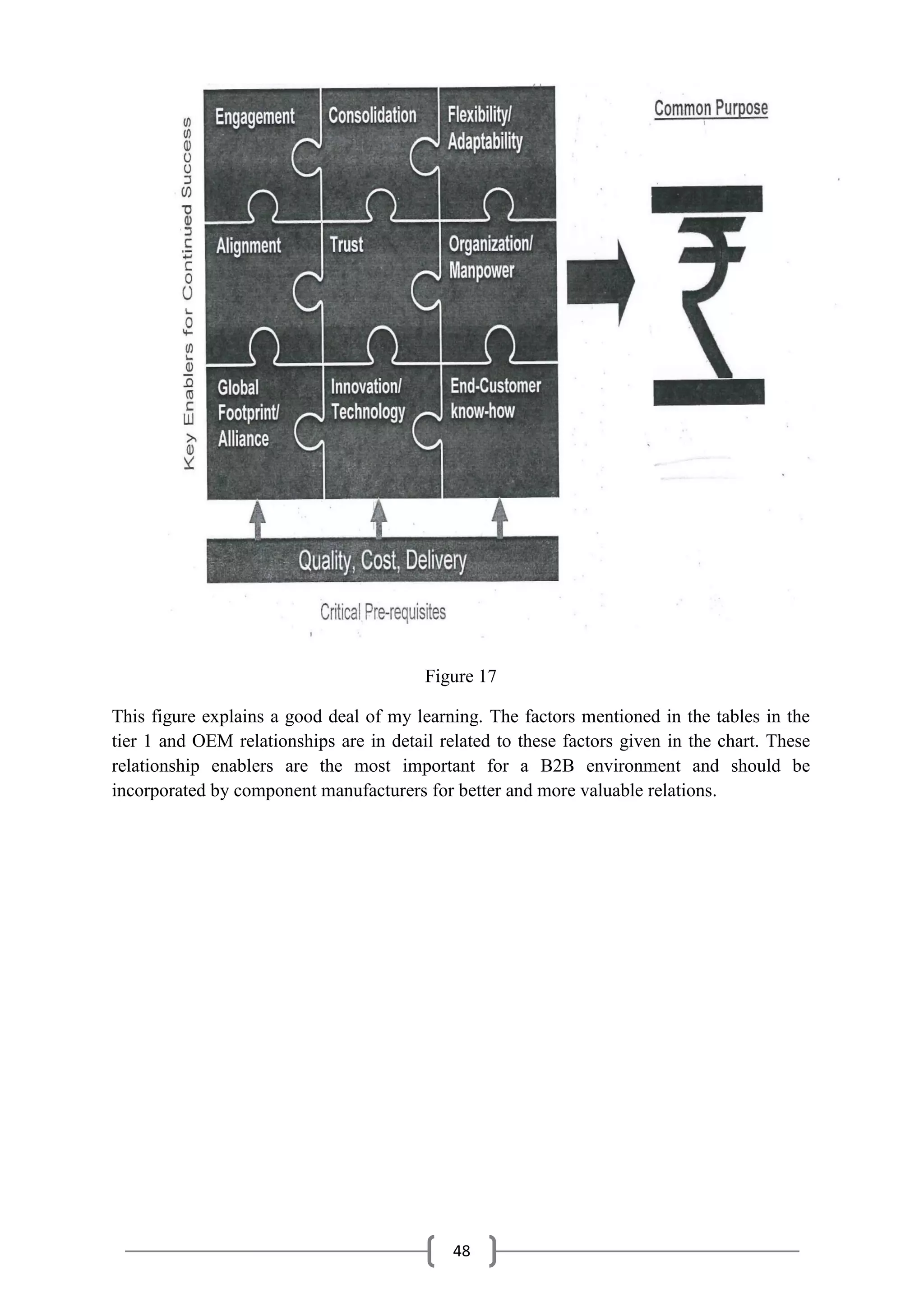48
Figure 17
This figure explains a good deal of my learning. The factors mentioned in the tables in the
tier 1 and OEM relationships are in detail related to these factors given in the chart. These
relationship enablers are the most important for a B2B environment and should be
incorporated by component manufacturers for better and more valuable relations.
 
