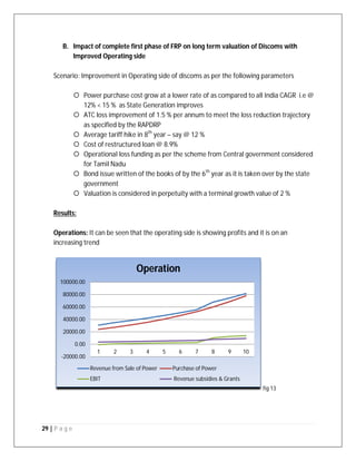 29 | P a g e
B. Impact of complete first phase of FRP on long term valuation of Discoms with
Improved Operating side
Scenario: Improvement in Operating side of discoms as per the following parameters
 Power purchase cost grow at a lower rate of as compared to all India CAGR i.e @
12% < 15 % as State Generation improves
 ATC loss improvement of 1.5 % per annum to meet the loss reduction trajectory
as specified by the RAPDRP
 Average tariff hike in 8th
year – say @ 12 %
 Cost of restructured loan @ 8.9%
 Operational loss funding as per the scheme from Central government considered
for Tamil Nadu
 Bond issue written of the books of by the 6th
year as it is taken over by the state
government
 Valuation is considered in perpetuity with a terminal growth value of 2 %
Results:
Operations: It can be seen that the operating side is showing profits and it is on an
increasing trend
fig 13
-20000.00
0.00
20000.00
40000.00
60000.00
80000.00
100000.00
1 2 3 4 5 6 7 8 9 10
Operation
Revenue from Sale of Power Purchase of Power
EBIT Revenue subsidies & Grants
 