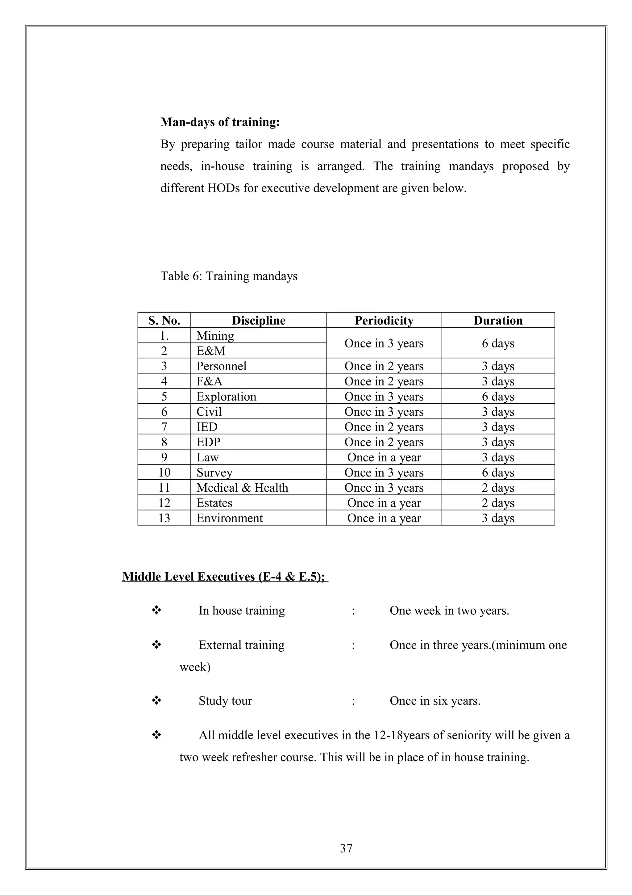 Man-days of training:
By preparing tailor made course material and presentations to meet specific
needs, in-house training is arranged. The training mandays proposed by
different HODs for executive development are given below.
Table 6: Training mandays
S. No. Discipline Periodicity Duration
1. Mining
Once in 3 years 6 days
2 E&M
3 Personnel Once in 2 years 3 days
4 F&A Once in 2 years 3 days
5 Exploration Once in 3 years 6 days
6 Civil Once in 3 years 3 days
7 IED Once in 2 years 3 days
8 EDP Once in 2 years 3 days
9 Law Once in a year 3 days
10 Survey Once in 3 years 6 days
11 Medical & Health Once in 3 years 2 days
12 Estates Once in a year 2 days
13 Environment Once in a year 3 days
Middle Level Executives (E-4 & E.5);
 In house training : One week in two years.
 External training : Once in three years.(minimum one
week)
 Study tour : Once in six years.
 All middle level executives in the 12-18years of seniority will be given a
two week refresher course. This will be in place of in house training.
37
 