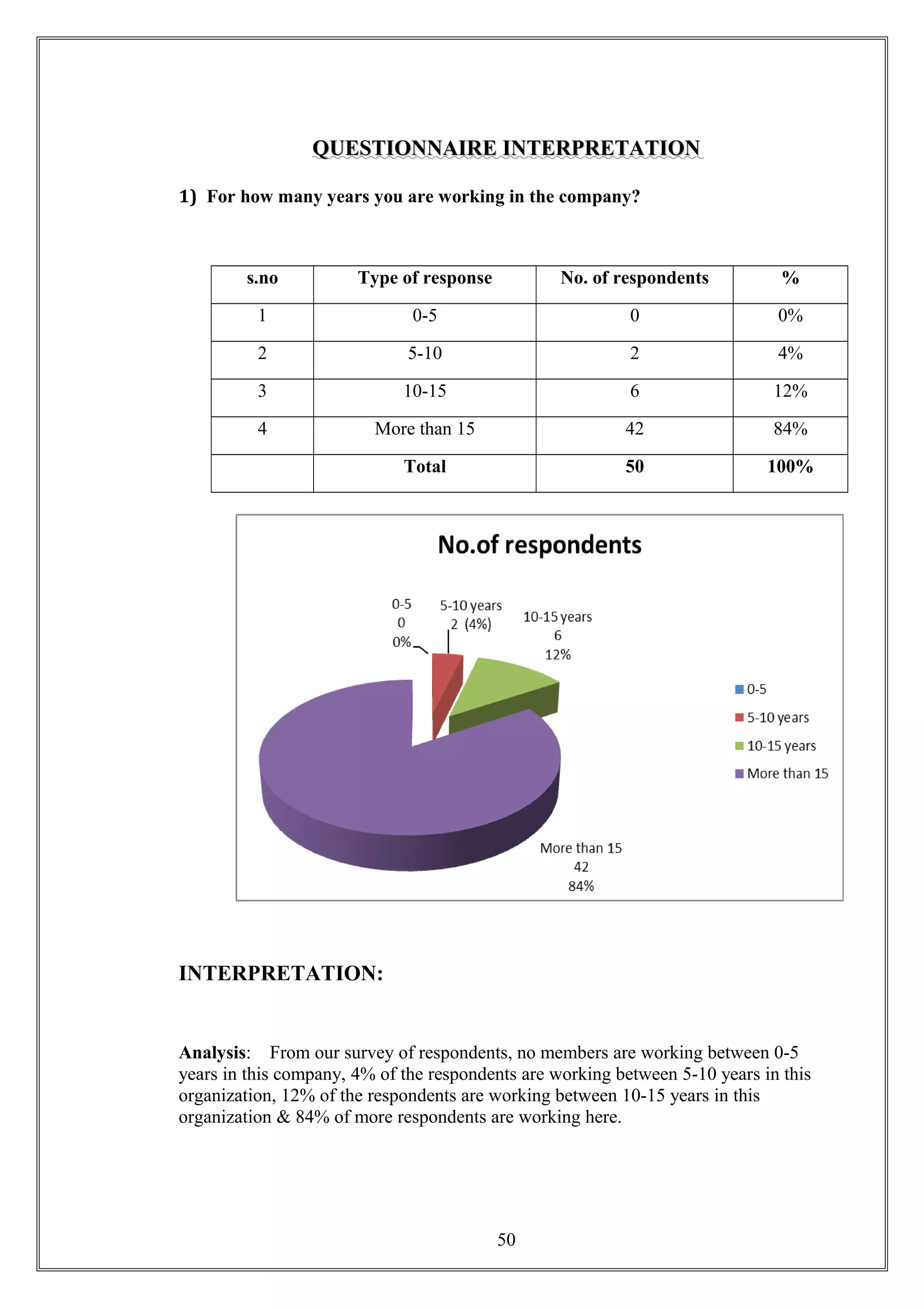 QUESTIONNAIRE INTERPRETATIONQUESTIONNAIRE INTERPRETATION
1) For how many years you are working in the company?
s.no Type of response No. of respondents %
1 0-5 0 0%
2 5-10 2 4%
3 10-15 6 12%
4 More than 15 42 84%
Total 50 100%
INTERPRETATION:
Analysis: From our survey of respondents, no members are working between 0-5
years in this company, 4% of the respondents are working between 5-10 years in this
organization, 12% of the respondents are working between 10-15 years in this
organization & 84% of more respondents are working here.
50
 