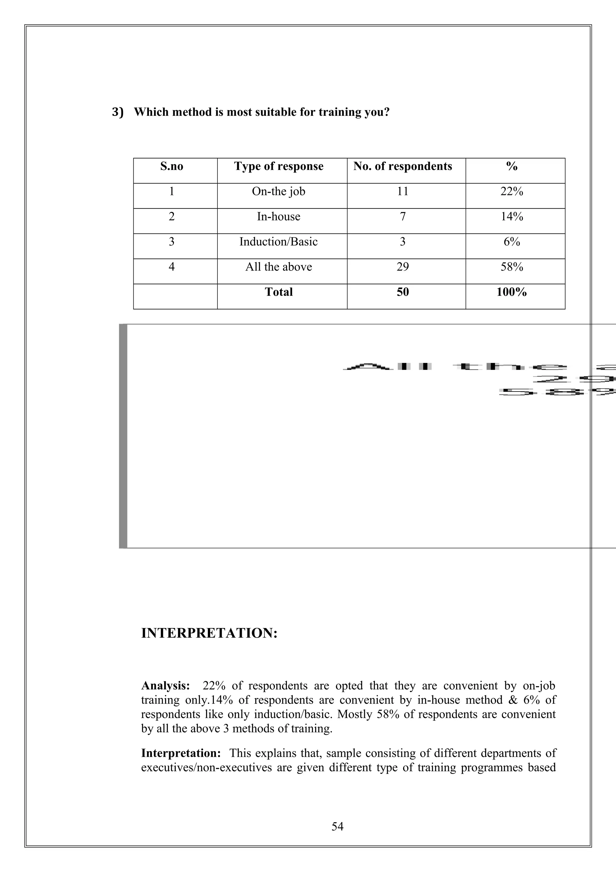 3) Which method is most suitable for training you?
S.no Type of response No. of respondents %
1 On-the job 11 22%
2 In-house 7 14%
3 Induction/Basic 3 6%
4 All the above 29 58%
Total 50 100%
INTERPRETATION:
Analysis: 22% of respondents are opted that they are convenient by on-job
training only.14% of respondents are convenient by in-house method & 6% of
respondents like only induction/basic. Mostly 58% of respondents are convenient
by all the above 3 methods of training.
Interpretation: This explains that, sample consisting of different departments of
executives/non-executives are given different type of training programmes based
54
 