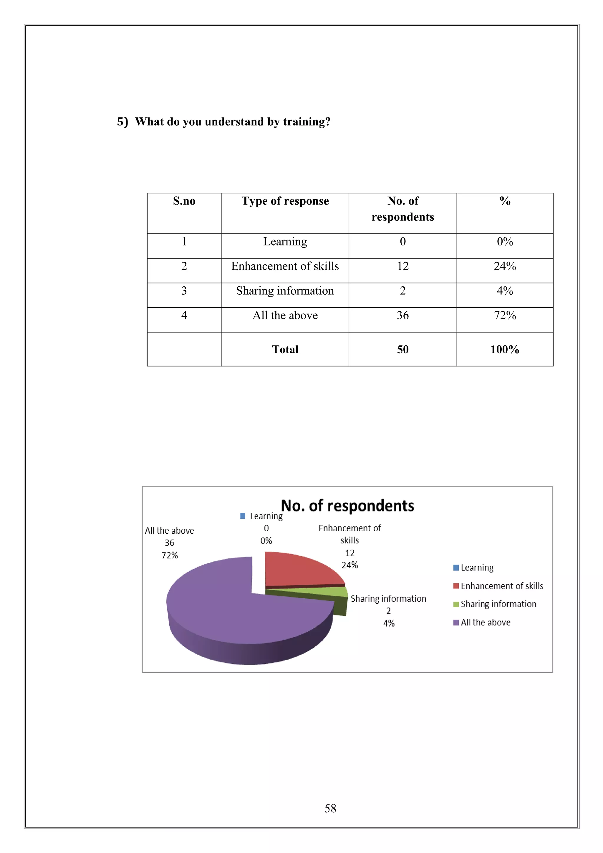 5) What do you understand by training?
S.no Type of response No. of
respondents
%
1 Learning 0 0%
2 Enhancement of skills 12 24%
3 Sharing information 2 4%
4 All the above 36 72%
Total 50 100%
58
 