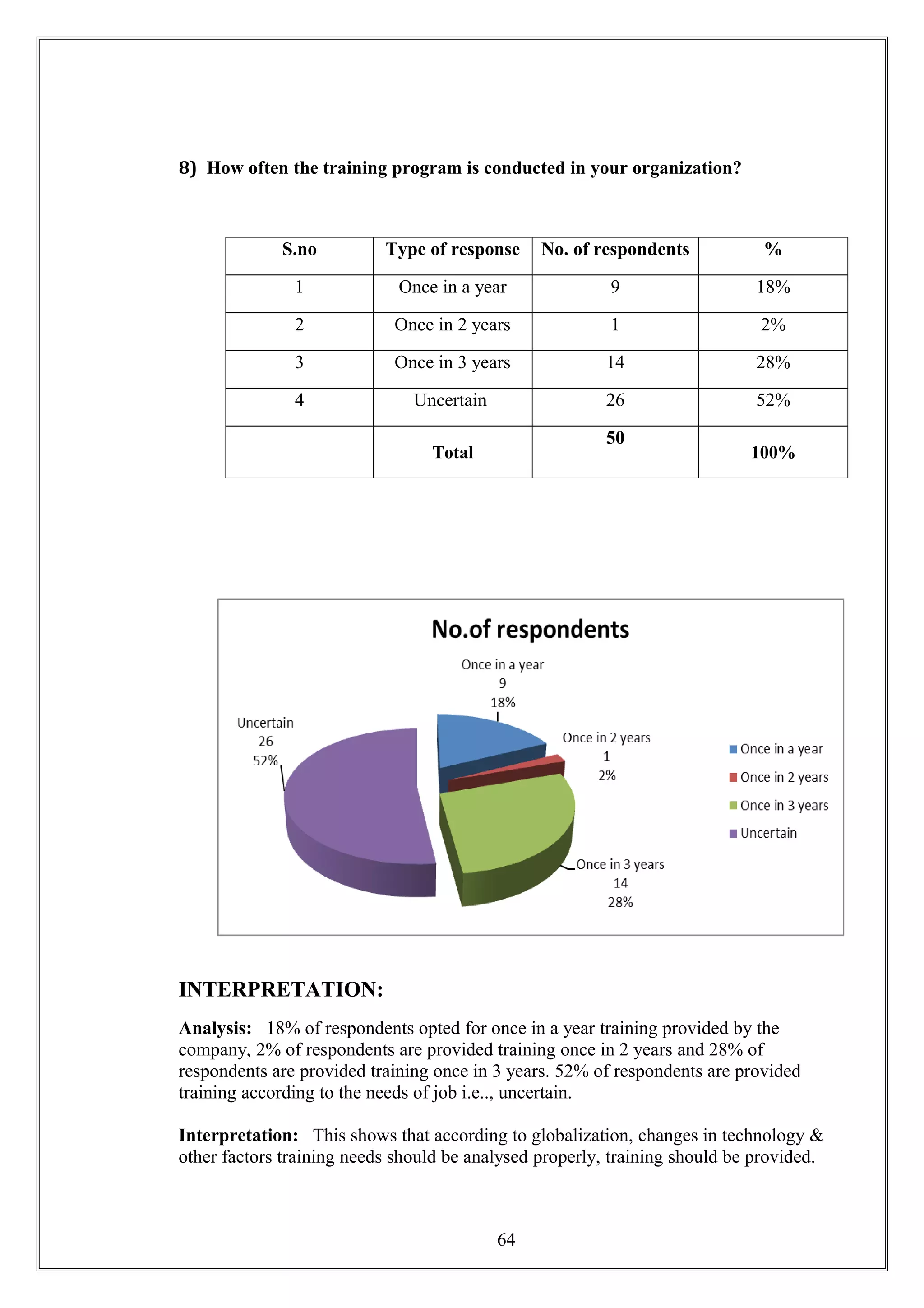 8) How often the training program is conducted in your organization?
S.no Type of response No. of respondents %
1 Once in a year 9 18%
2 Once in 2 years 1 2%
3 Once in 3 years 14 28%
4 Uncertain 26 52%
Total
50
100%
INTERPRETATION:
Analysis: 18% of respondents opted for once in a year training provided by the
company, 2% of respondents are provided training once in 2 years and 28% of
respondents are provided training once in 3 years. 52% of respondents are provided
training according to the needs of job i.e.., uncertain.
Interpretation: This shows that according to globalization, changes in technology &
other factors training needs should be analysed properly, training should be provided.
64
 