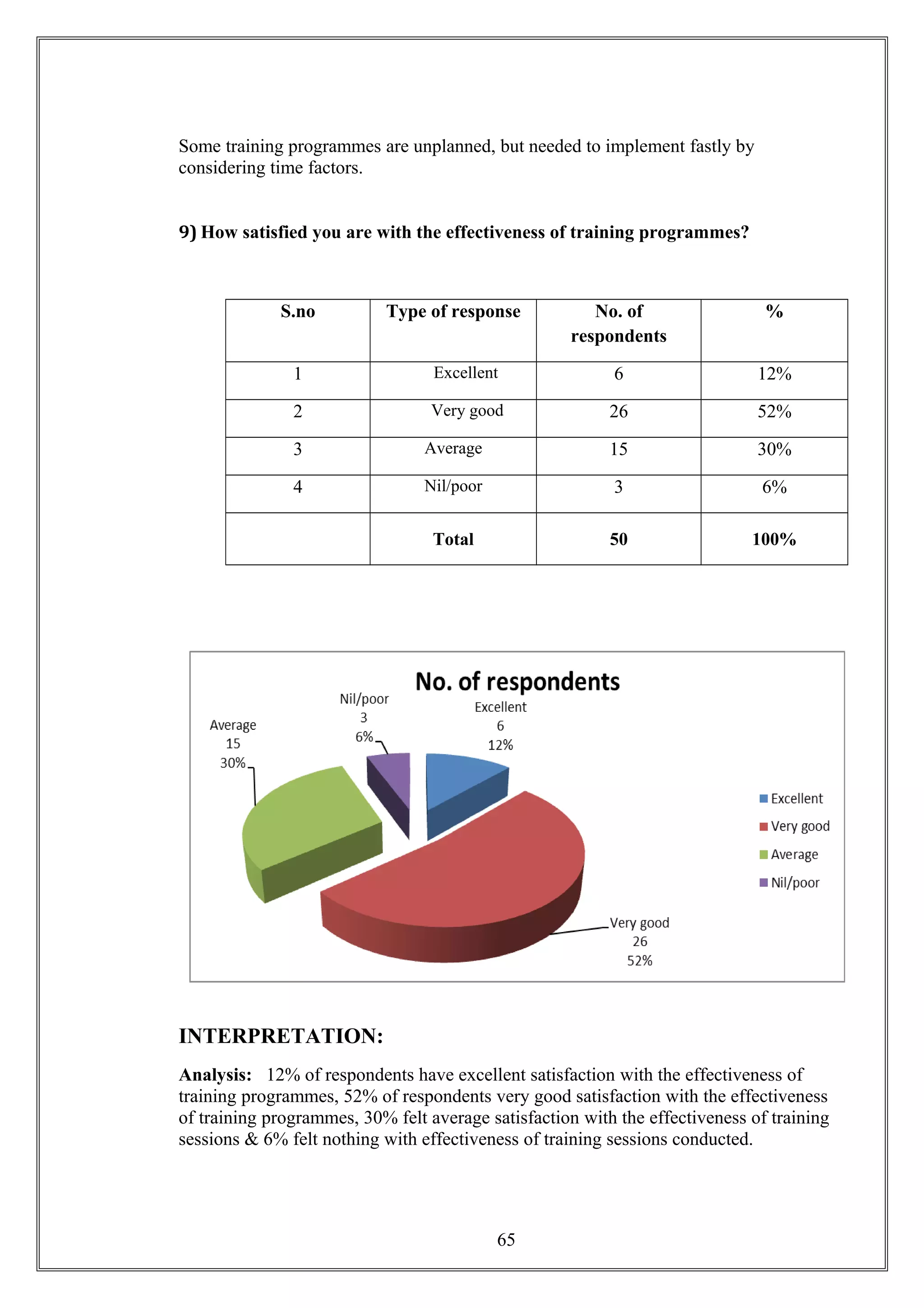 Some training programmes are unplanned, but needed to implement fastly by
considering time factors.
9) How satisfied you are with the effectiveness of training programmes?
S.no Type of response No. of
respondents
%
1 Excellent 6 12%
2 Very good 26 52%
3 Average 15 30%
4 Nil/poor 3 6%
Total 50 100%
INTERPRETATION:
Analysis: 12% of respondents have excellent satisfaction with the effectiveness of
training programmes, 52% of respondents very good satisfaction with the effectiveness
of training programmes, 30% felt average satisfaction with the effectiveness of training
sessions & 6% felt nothing with effectiveness of training sessions conducted.
65
 