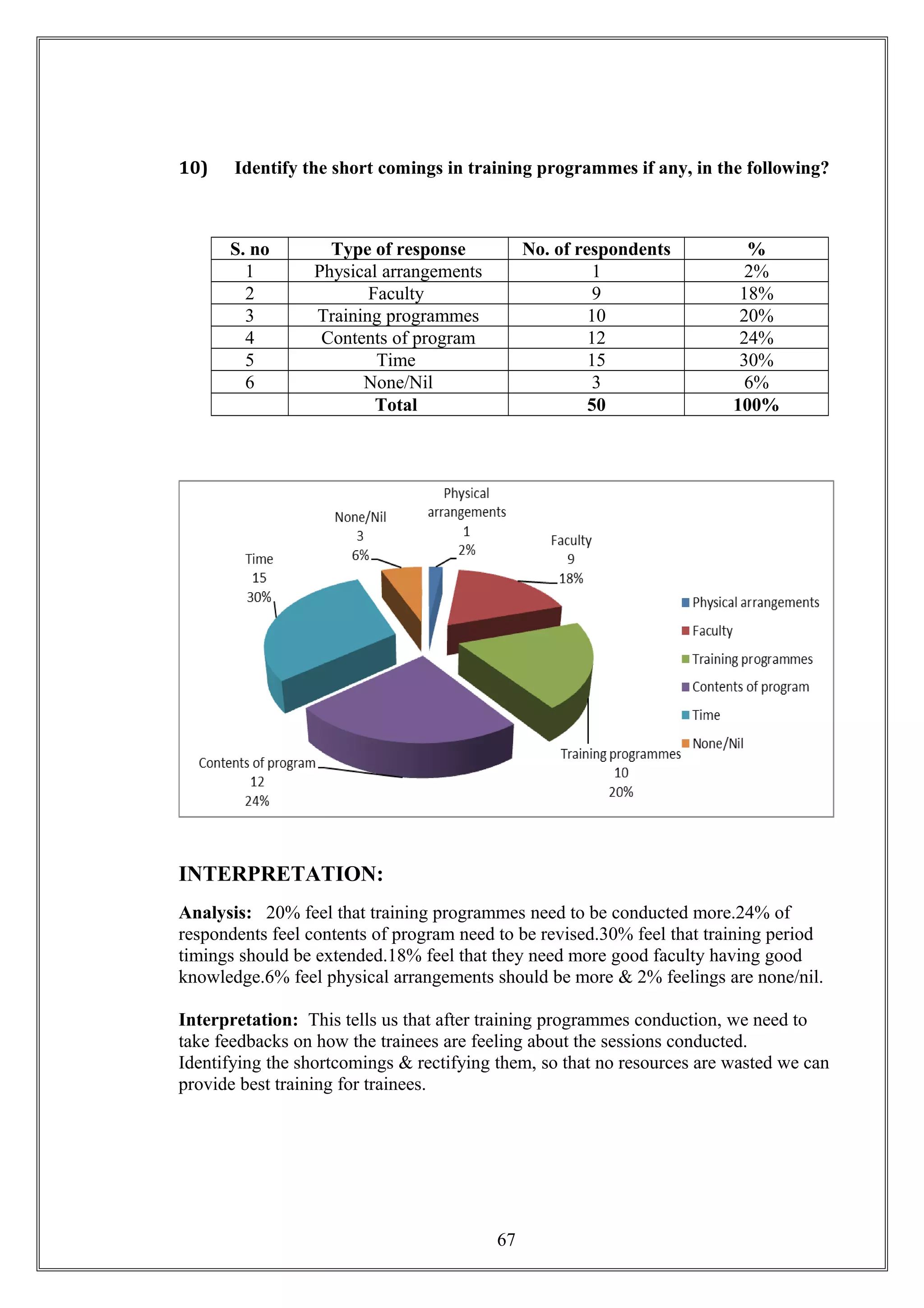 10) Identify the short comings in training programmes if any, in the following?
S. no Type of response No. of respondents %
1 Physical arrangements 1 2%
2 Faculty 9 18%
3 Training programmes 10 20%
4 Contents of program 12 24%
5 Time 15 30%
6 None/Nil 3 6%
Total 50 100%
INTERPRETATION:
Analysis: 20% feel that training programmes need to be conducted more.24% of
respondents feel contents of program need to be revised.30% feel that training period
timings should be extended.18% feel that they need more good faculty having good
knowledge.6% feel physical arrangements should be more & 2% feelings are none/nil.
Interpretation: This tells us that after training programmes conduction, we need to
take feedbacks on how the trainees are feeling about the sessions conducted.
Identifying the shortcomings & rectifying them, so that no resources are wasted we can
provide best training for trainees.
67
 