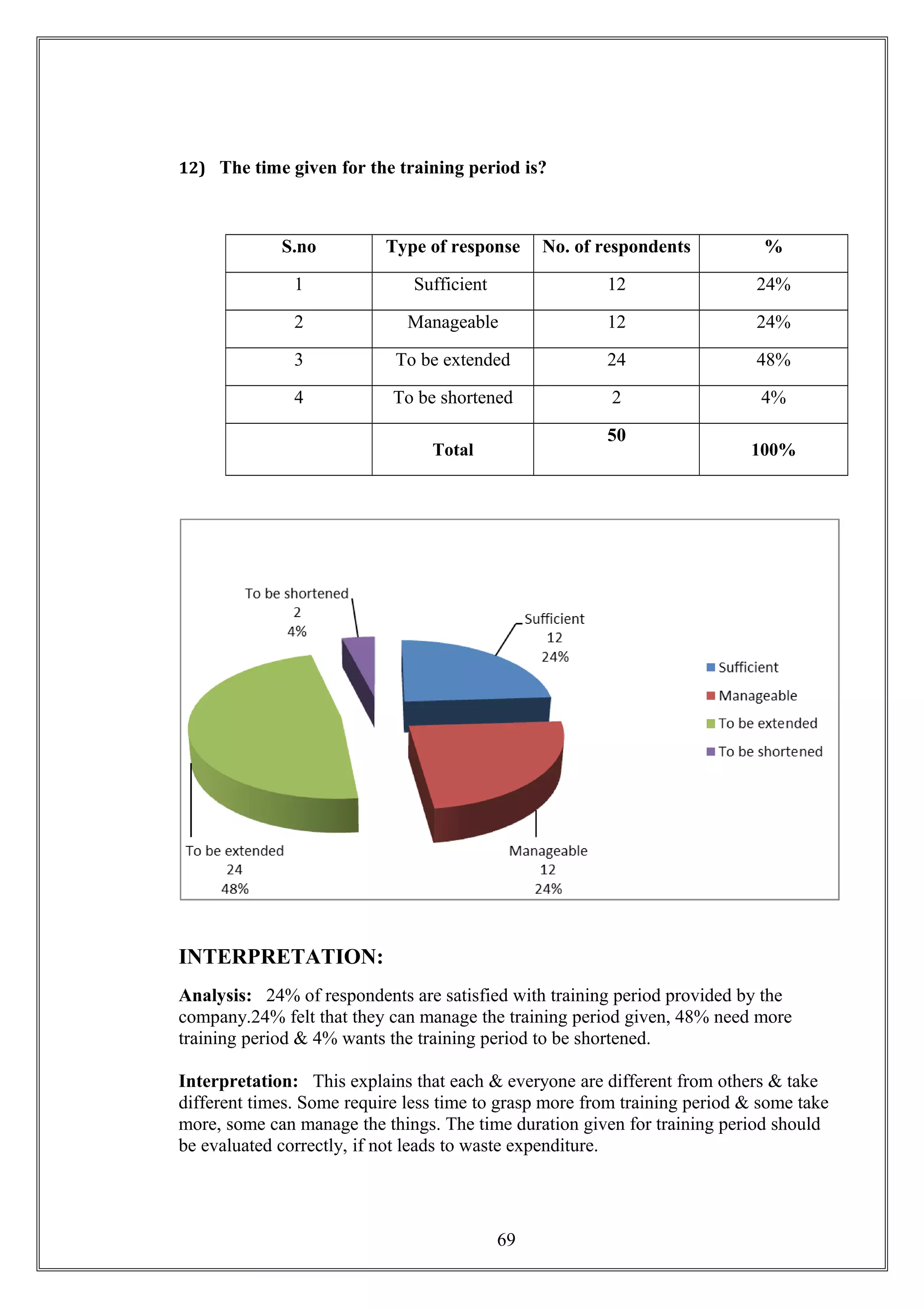 12) The time given for the training period is?
S.no Type of response No. of respondents %
1 Sufficient 12 24%
2 Manageable 12 24%
3 To be extended 24 48%
4 To be shortened 2 4%
Total
50
100%
INTERPRETATION:
Analysis: 24% of respondents are satisfied with training period provided by the
company.24% felt that they can manage the training period given, 48% need more
training period & 4% wants the training period to be shortened.
Interpretation: This explains that each & everyone are different from others & take
different times. Some require less time to grasp more from training period & some take
more, some can manage the things. The time duration given for training period should
be evaluated correctly, if not leads to waste expenditure.
69
 