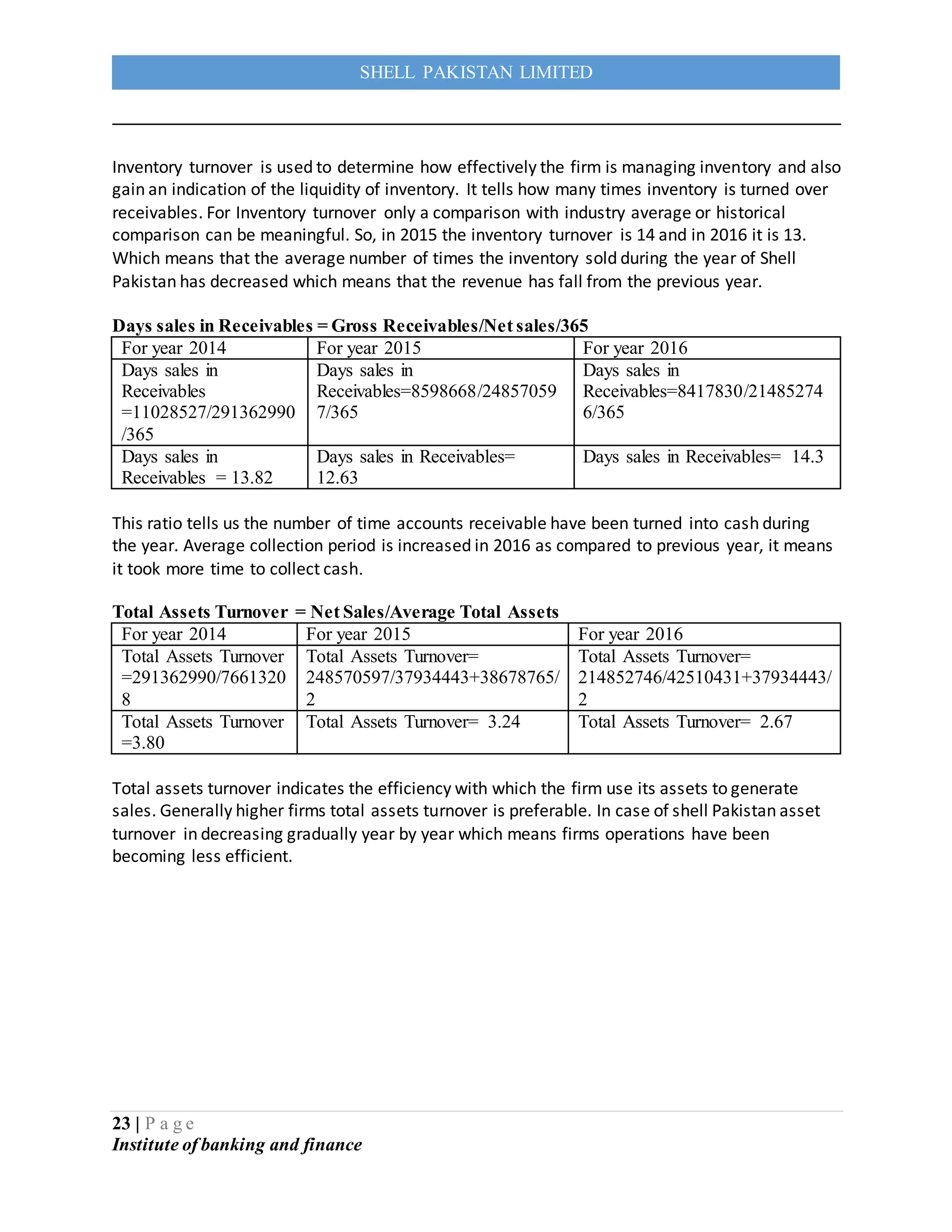 23 | P a g e
Institute of banking and finance
SHELL PAKISTAN LIMITED
Inventory turnover is used to determine how effectively the firm is managing inventory and also
gain an indication of the liquidity of inventory. It tells how many times inventory is turned over
receivables. For Inventory turnover only a comparison with industry average or historical
comparison can be meaningful. So, in 2015 the inventory turnover is 14 and in 2016 it is 13.
Which means that the average number of times the inventory sold during the year of Shell
Pakistan has decreased which means that the revenue has fall from the previous year.
Days sales in Receivables = Gross Receivables/Net sales/365
For year 2014 For year 2015 For year 2016
Days sales in
Receivables
=11028527/291362990
/365
Days sales in
Receivables=8598668/24857059
7/365
Days sales in
Receivables=8417830/21485274
6/365
Days sales in
Receivables = 13.82
Days sales in Receivables=
12.63
Days sales in Receivables= 14.3
This ratio tells us the number of time accounts receivable have been turned into cash during
the year. Average collection period is increased in 2016 as compared to previous year, it means
it took more time to collect cash.
Total Assets Turnover = Net Sales/Average Total Assets
For year 2014 For year 2015 For year 2016
Total Assets Turnover
=291362990/7661320
8
Total Assets Turnover=
248570597/37934443+38678765/
2
Total Assets Turnover=
214852746/42510431+37934443/
2
Total Assets Turnover
=3.80
Total Assets Turnover= 3.24 Total Assets Turnover= 2.67
Total assets turnover indicates the efficiency with which the firm use its assets to generate
sales. Generally higher firms total assets turnover is preferable. In case of shell Pakistan asset
turnover in decreasing gradually year by year which means firms operations have been
becoming less efficient.
 