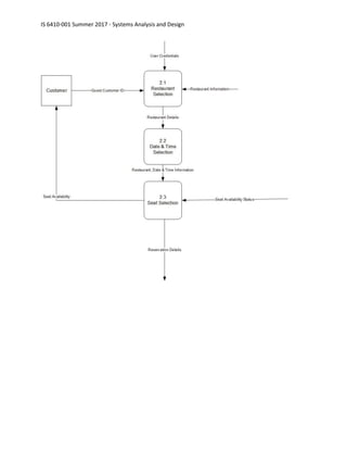 IS 6410-001 Summer 2017 - Systems Analysis and Design
 