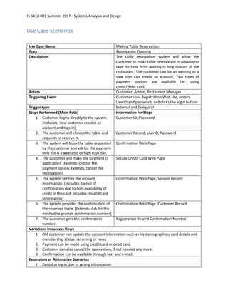 IS 6410-001 Summer 2017 - Systems Analysis and Design
Use Case Scenarios
Use Case Name Making Table Reservation
Area Reservation Planning
Description The table reservation system will allow the
customer to make table reservation in advance to
save his time from waiting in long queues at the
restaurant. The customer can be an existing or a
new user can create an account. Two types of
payment options are available i.e., using
credit/debit card.
Actors Customer, Admin, Restaurant Manager
Triggering Event Customer uses Registration Web site, enters
UserID and password, and clicks the login button
Trigger type External and Temporal
Steps Performed (Main Path) Information for Steps
1. Customer logins directly to the system.
[Includes: new customer creates an
account and logs in]
Customer ID, Password
2. The customer will choose the table and
requests to reserve it.
Customer Record, UserID, Password
3. The system will book the table requested
by the customer and ask for the payment
only if it is a weekend or high rush day.
Confirmation Web Page
4. The customer will make the payment (if
applicable). [Extends: choose the
payment option; Extends: cancel the
reservation]
Secure Credit Card Web Page
5. The system verifies the account
information. [Includes: Denial of
confirmation due to non-availability of
credit in the card; Includes: Invalid card
information]
Confirmation Web Page, Session Record
6. The system provides the confirmation of
the reserved table. [Extends: Ask for the
method to provide confirmation number]
Confirmation Web Page, Customer Record
7. The customer gets the confirmation
number.
Registration Record Confirmation Number
Variations in success flows
1. Old customer can update the account information such as his demographics, card details and
membership status (returning or new).
2. Payment can be made using credit card or debit card.
3. Customer can also cancel the reservation, if not needed any more.
4. Confirmation can be available through text and e-mail.
Extensions or Alternative Scenarios
1. Denial in log in due to wrong information.
 