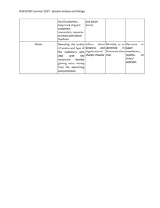 IS 6410-001 Summer 2017 - Systems Analysis and Design
list of customers,
keep track of guest
customers
reservation, response
to email and receive
feedback
and action
items).
Media Revealing the quality
of service and type of
the customers who
deal with the
restaurant besides
gaining extra money
from the advertising
and promotion
Inform about
progress and
organizational
change impacts
Monthly, or as
identified in
Communication
Plan
Electronic or
paper
newsletters,
reports, or
video/
podcasts
 