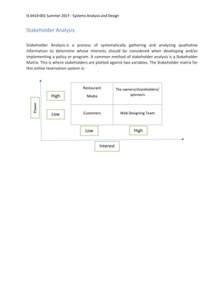 IS 6410-001 Summer 2017 - Systems Analysis and Design
Stakeholder Analysis
Stakeholder Analysis is a process of systematically gathering and analyzing qualitative
information to determine whose interests should be considered when developing and/or
implementing a policy or program. A common method of stakeholder analysis is a Stakeholder
Matrix. This is where stakeholders are plotted against two variables. The Stakeholder matrix for
this online reservation system is:
Restaurant
Media
The owners/shareholders/
sponsors
Customers Web Designing Team
High
Low
Power
Interest
Low High
 